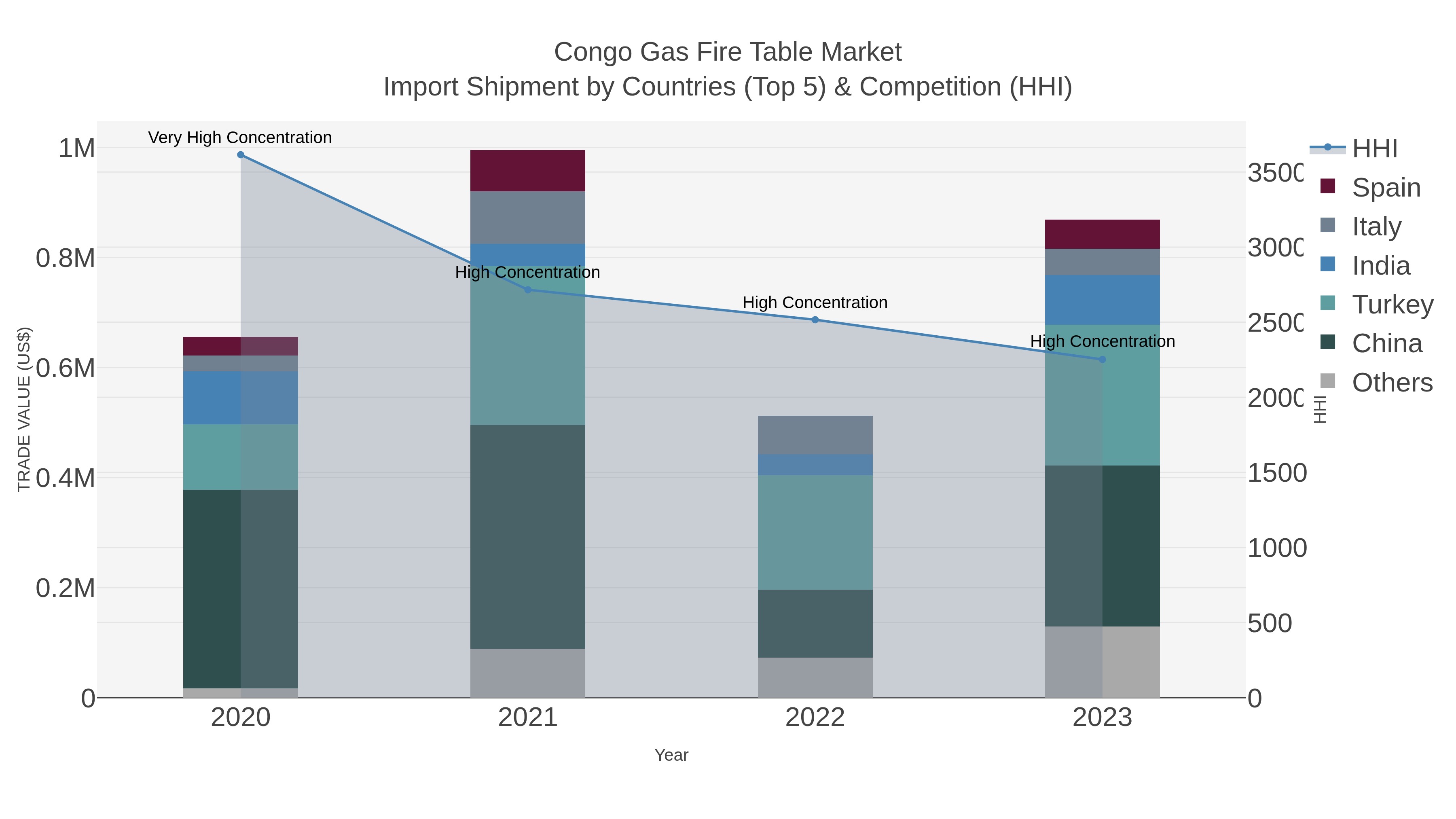 Congo Gas Fire Table Market Import Shipment by Countries (Top 5) & Competition (HHI)