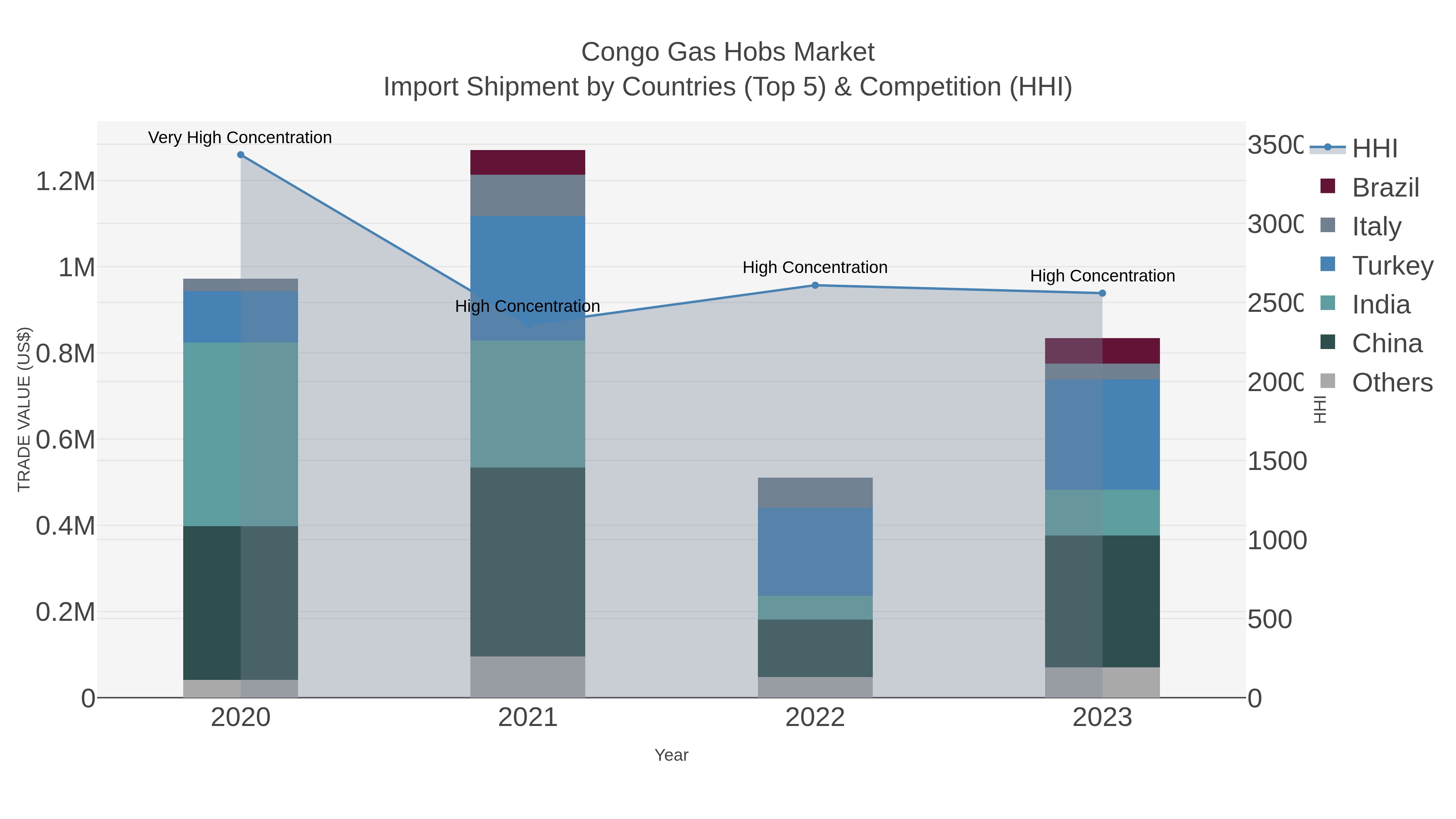 Congo Gas Hobs Market Import Shipment by Countries (Top 5) & Competition (HHI)