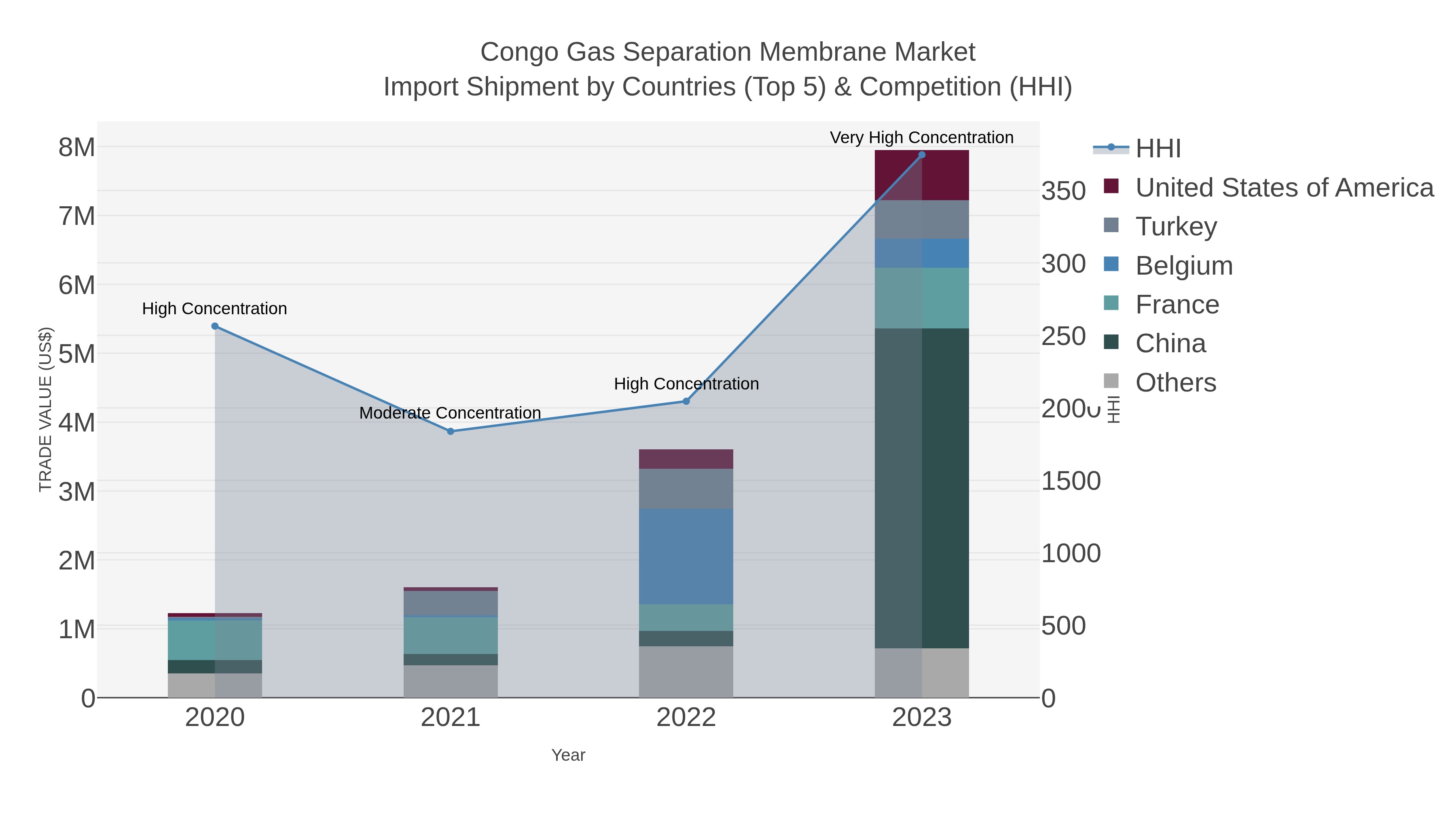 Congo Gas Separation Membrane Market Import Shipment by Countries (Top 5) & Competition (HHI)