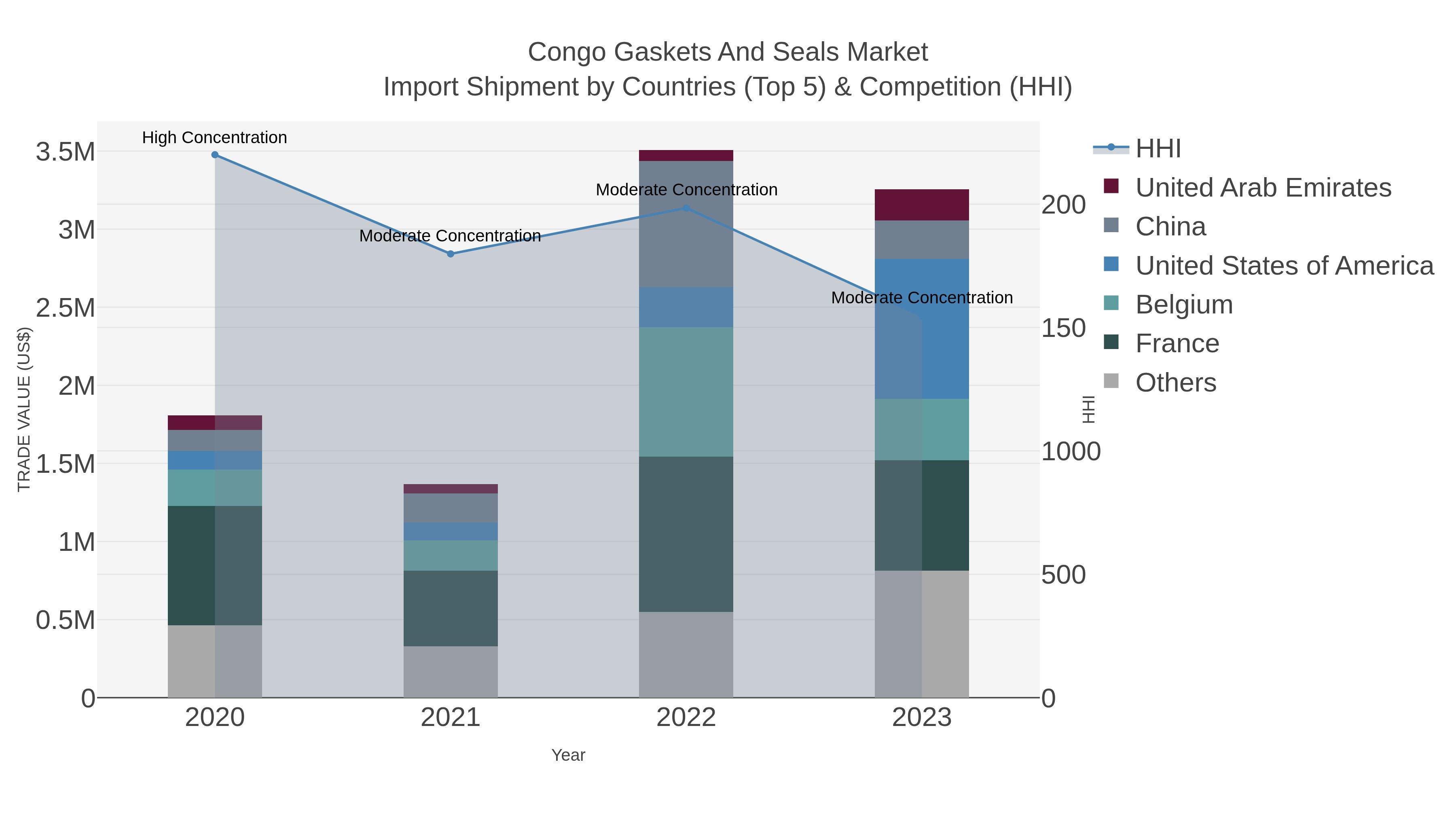 Congo Gaskets And Seals Market Import Shipment by Countries (Top 5) & Competition (HHI)