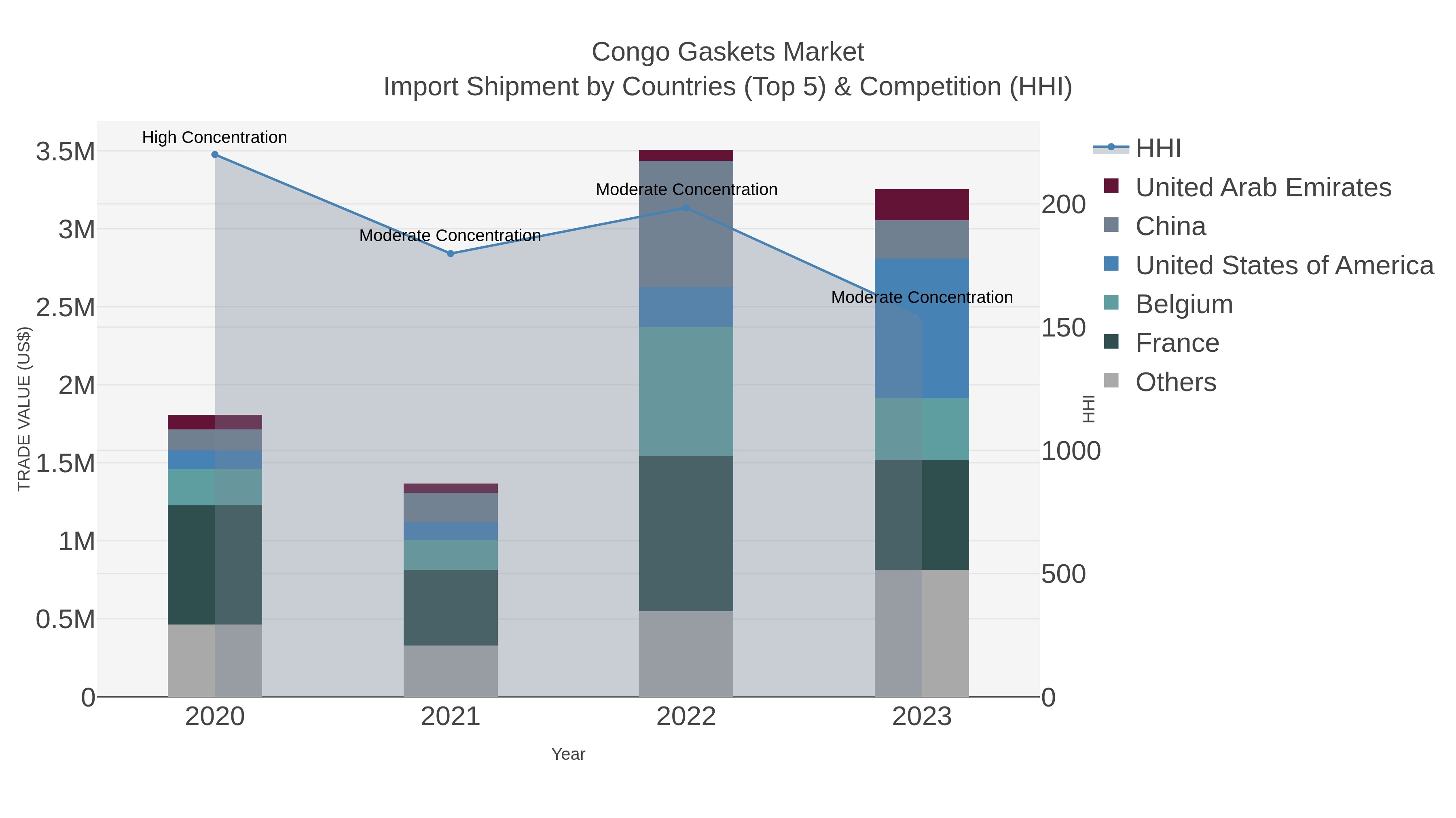 Congo Gaskets Market Import Shipment by Countries (Top 5) & Competition (HHI)