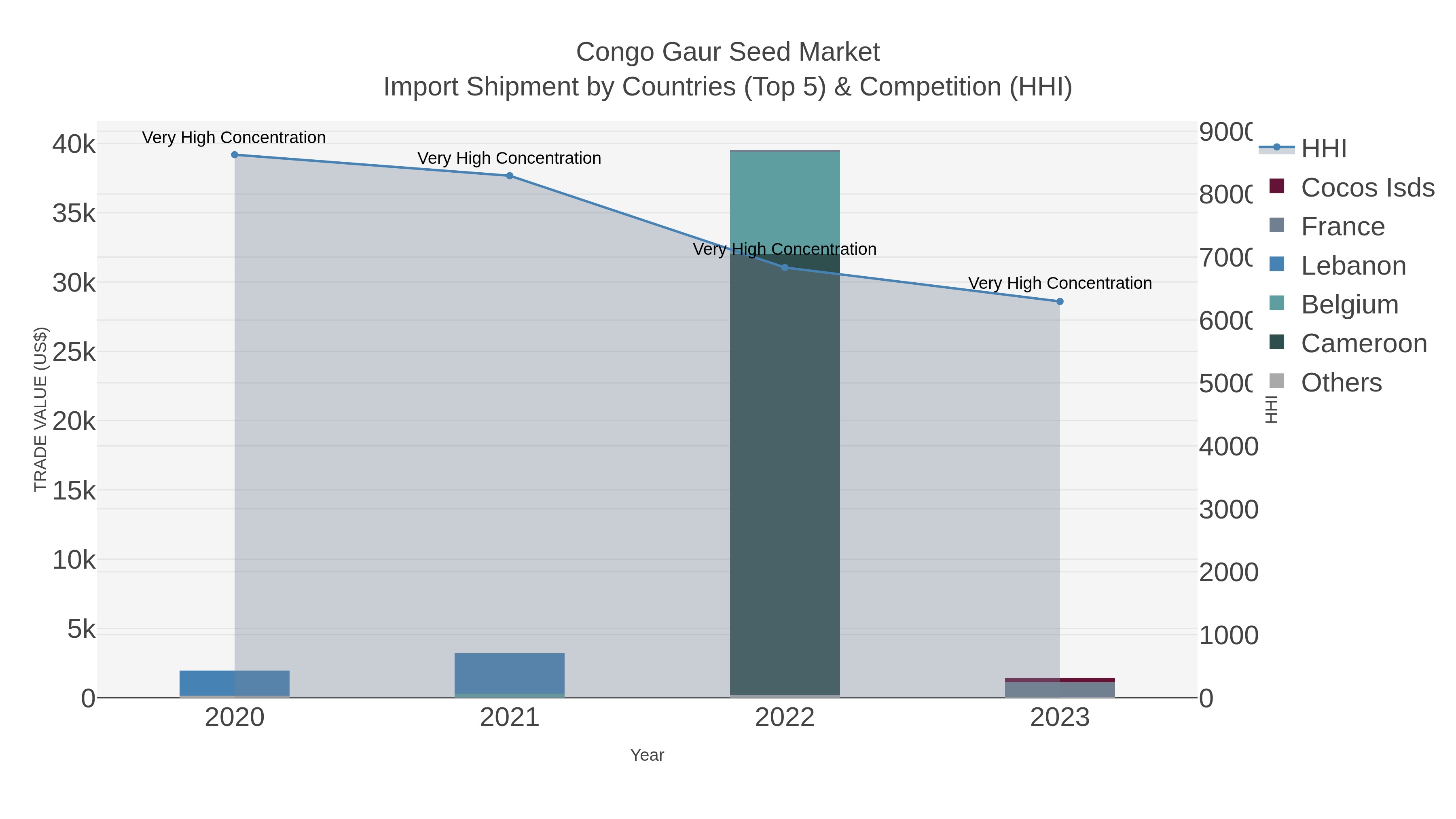 Congo Gaur Seed Market Import Shipment by Countries (Top 5) & Competition (HHI)