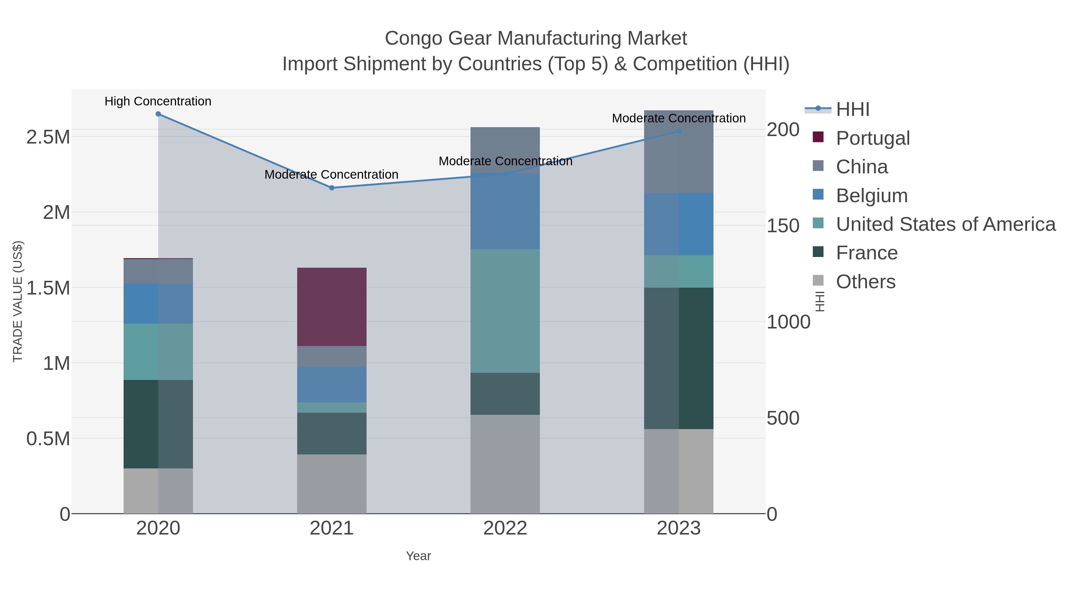 Congo Gear Manufacturing Market Import Shipment by Countries (Top 5) & Competition (HHI)