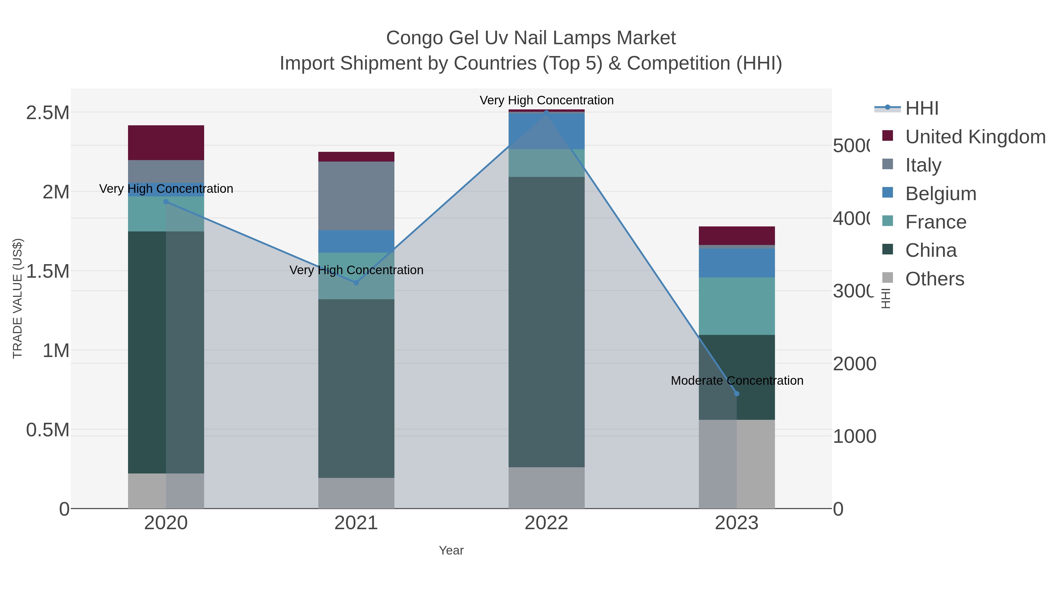 Congo Gel Uv Nail Lamps Market Import Shipment by Countries (Top 5) & Competition (HHI)