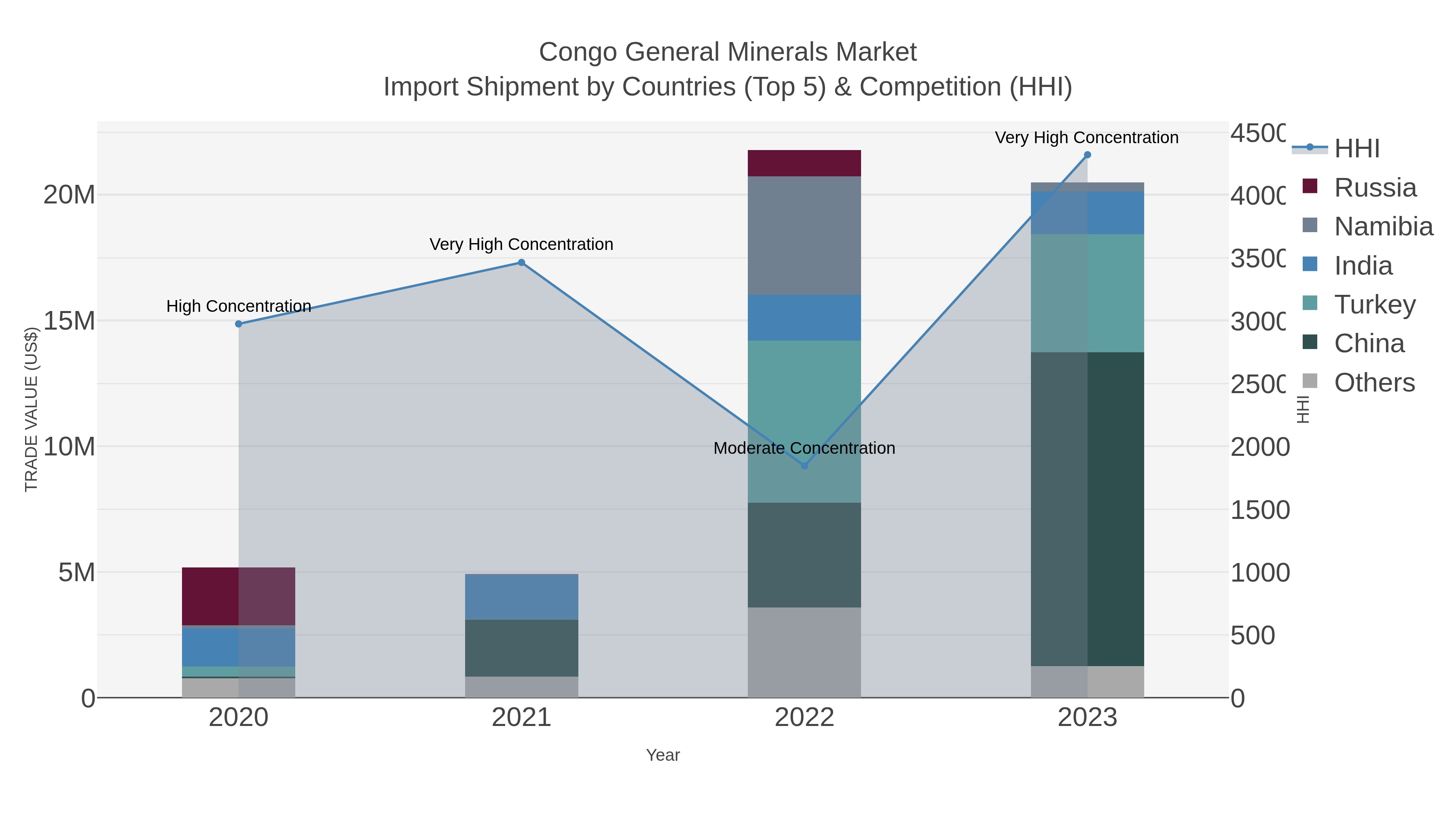 Congo General Minerals Market Import Shipment by Countries (Top 5) & Competition (HHI)