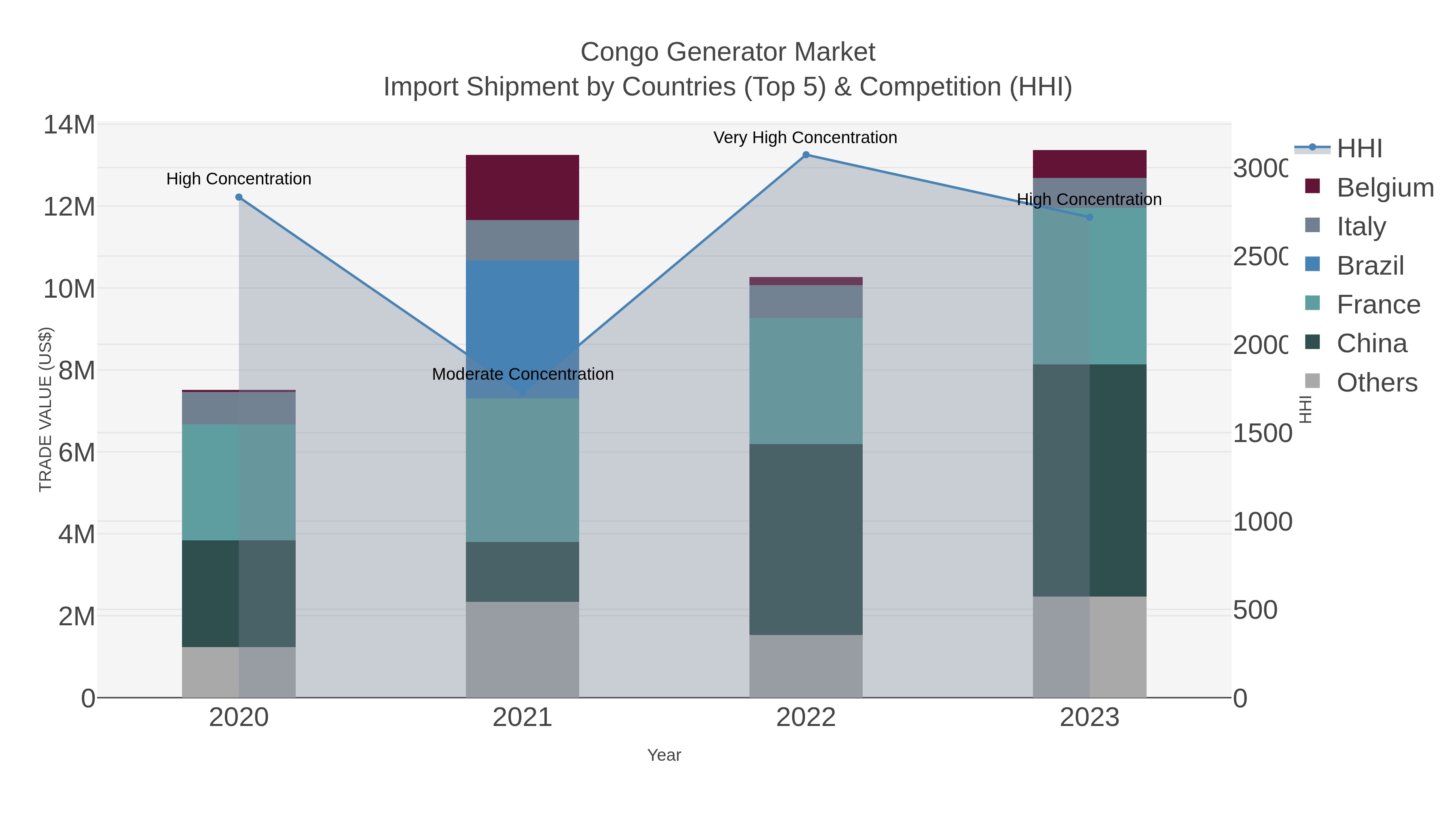 Congo Generator Market Import Shipment by Countries (Top 5) & Competition (HHI)