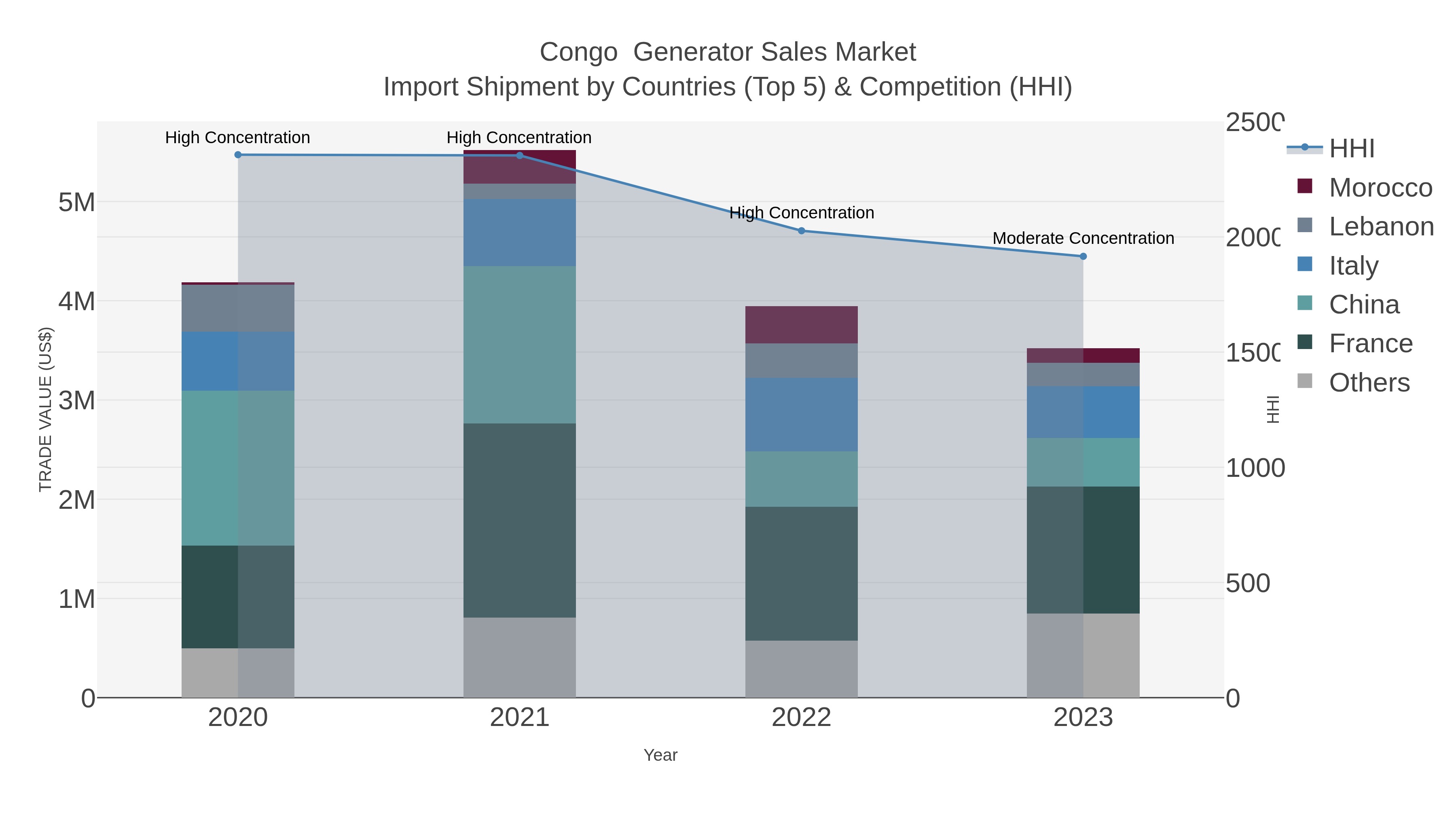 Congo Generator Sales Market Import Shipment by Countries (Top 5) & Competition (HHI)