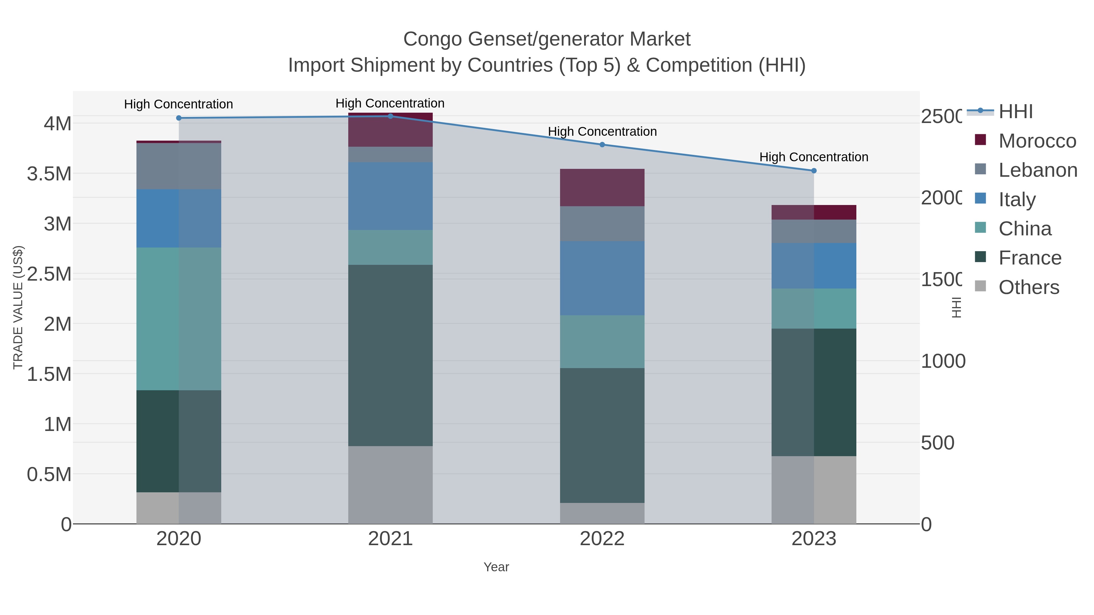 Congo Genset/generator Market Import Shipment by Countries (Top 5) & Competition (HHI)