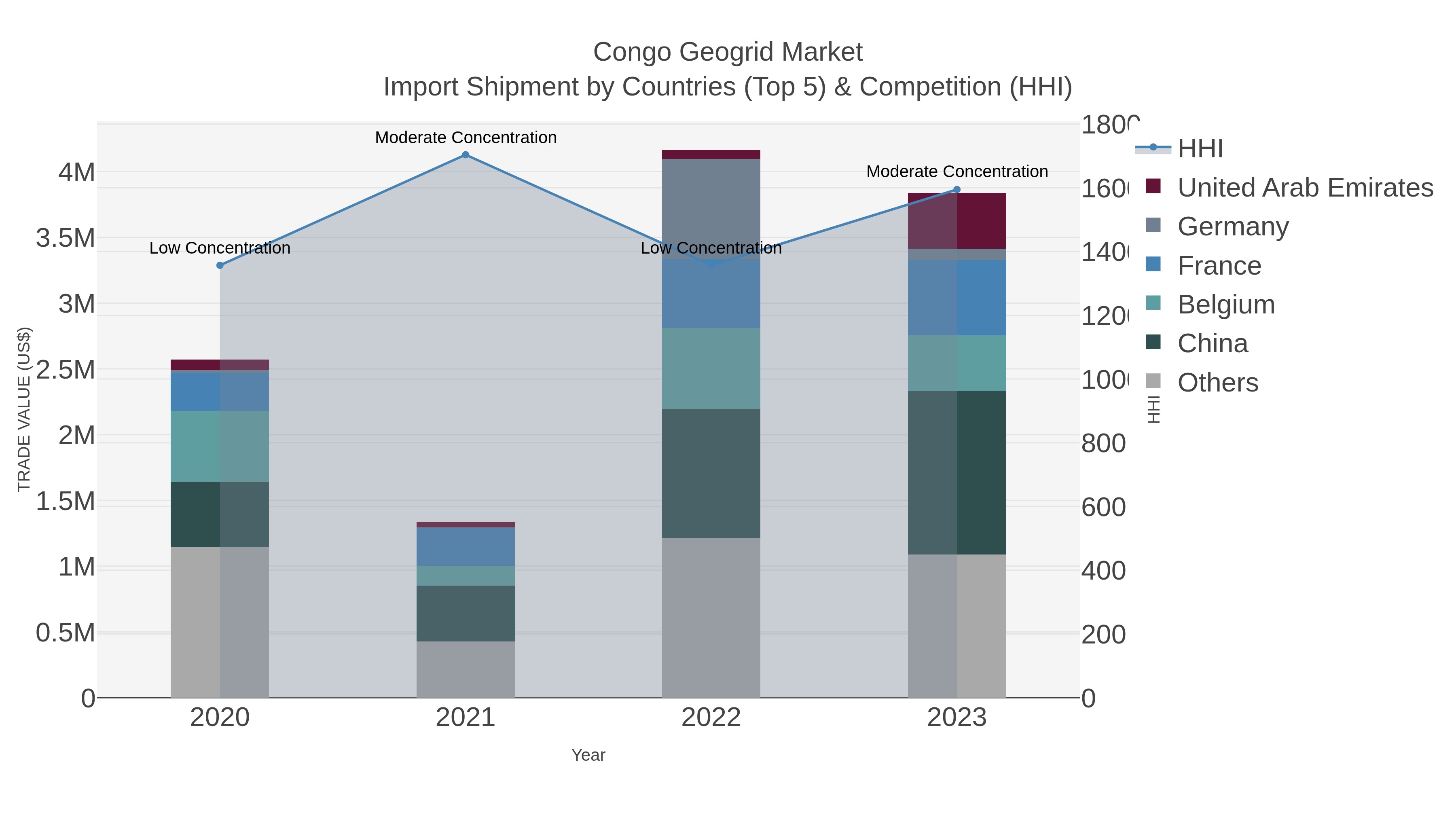 Congo Geogrid Market Import Shipment by Countries (Top 5) & Competition (HHI)