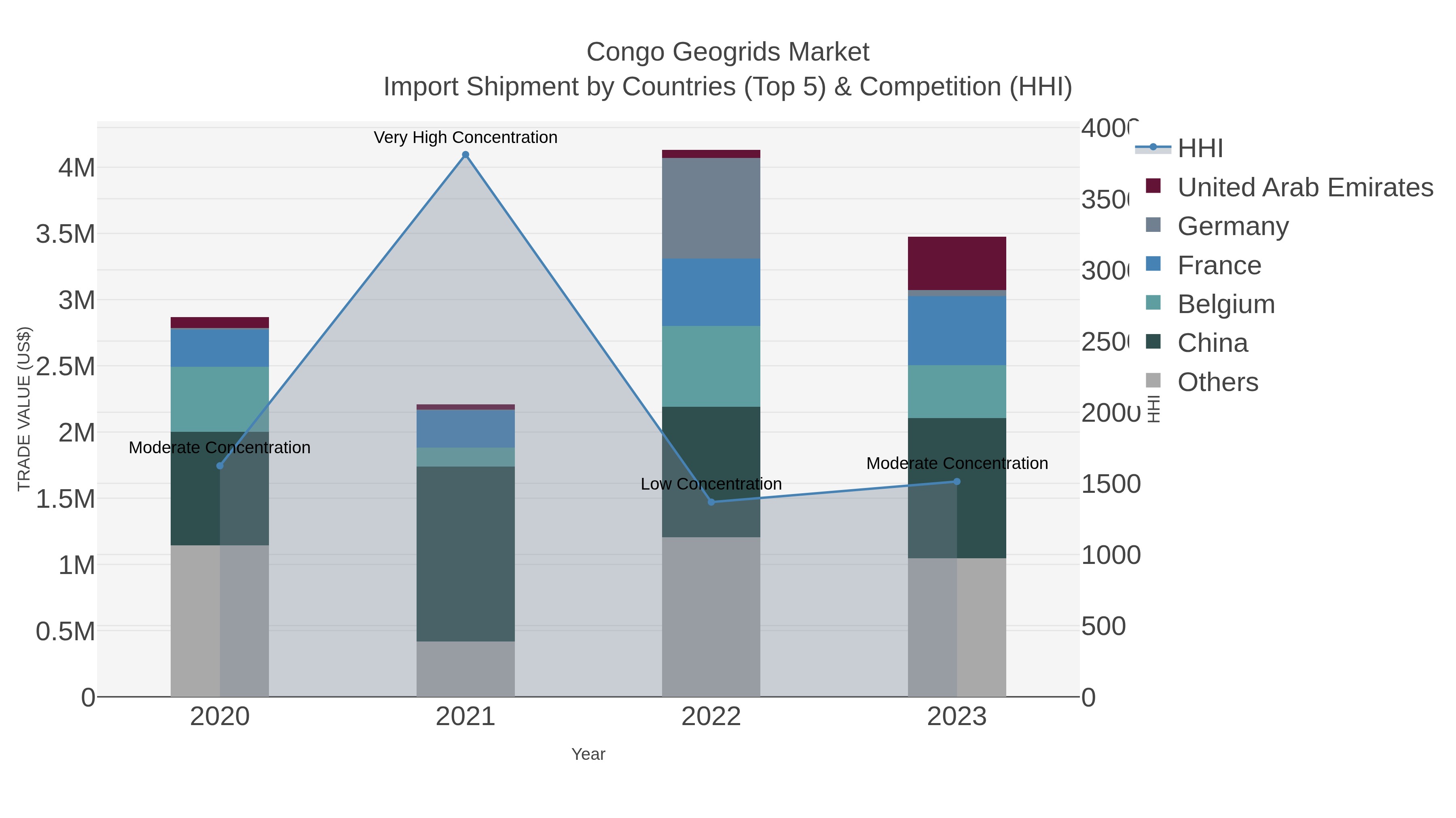 Congo Geogrids Market Import Shipment by Countries (Top 5) & Competition (HHI)