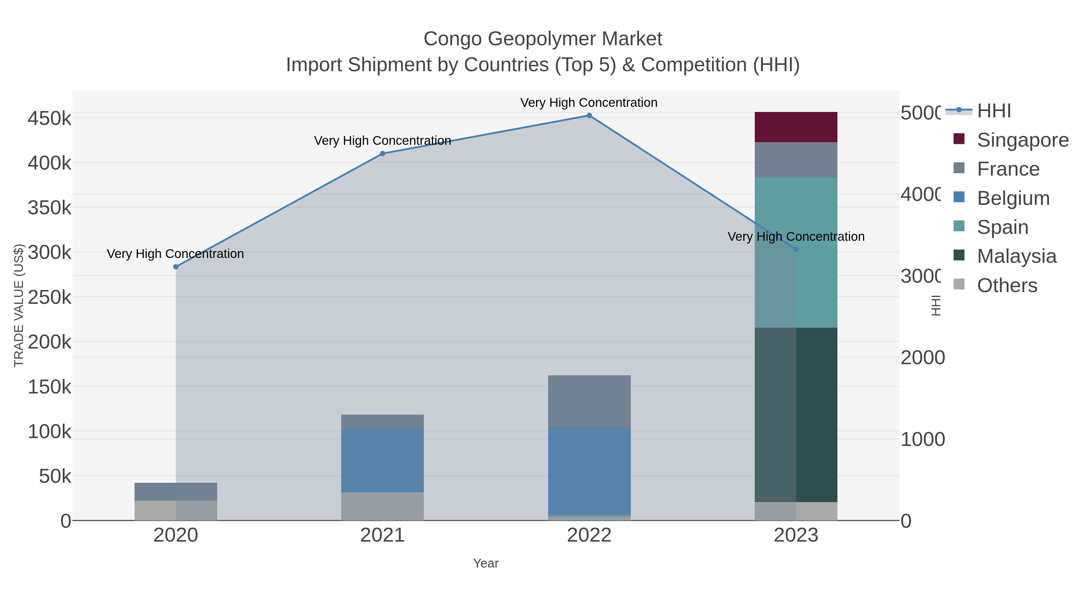 Congo Geopolymer Market Import Shipment by Countries (Top 5) & Competition (HHI)