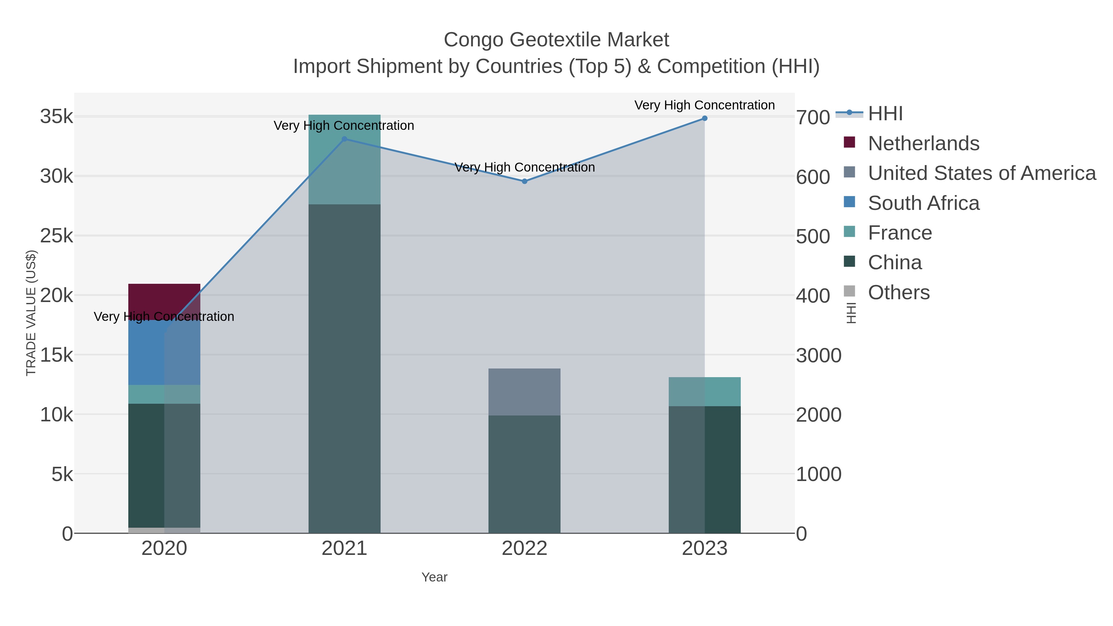 Congo Geotextile Market Import Shipment by Countries (Top 5) & Competition (HHI)