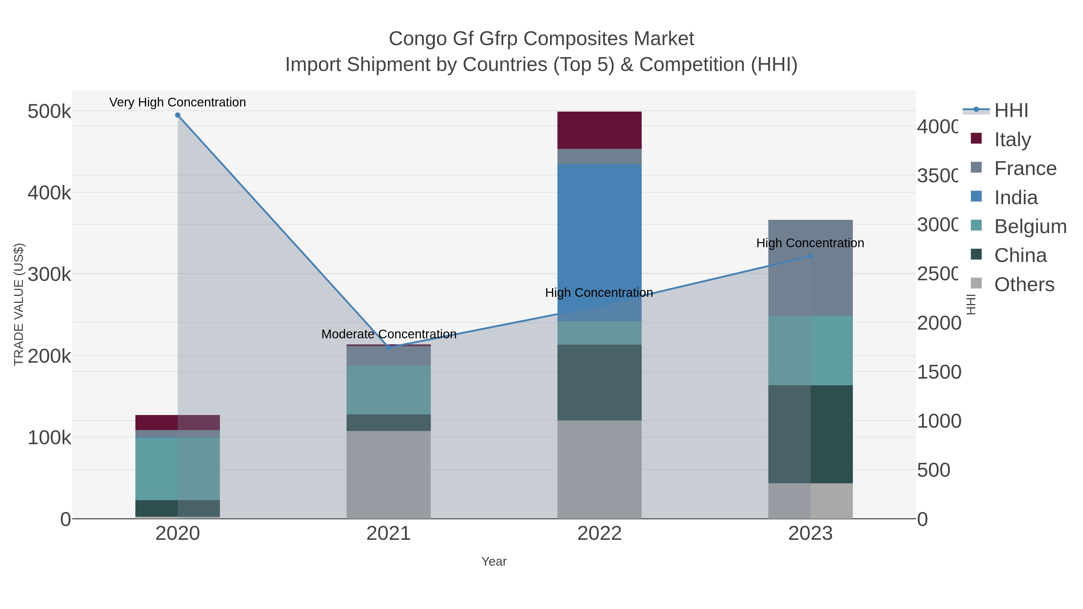 Congo Gf Gfrp Composites Market Import Shipment by Countries (Top 5) & Competition (HHI)