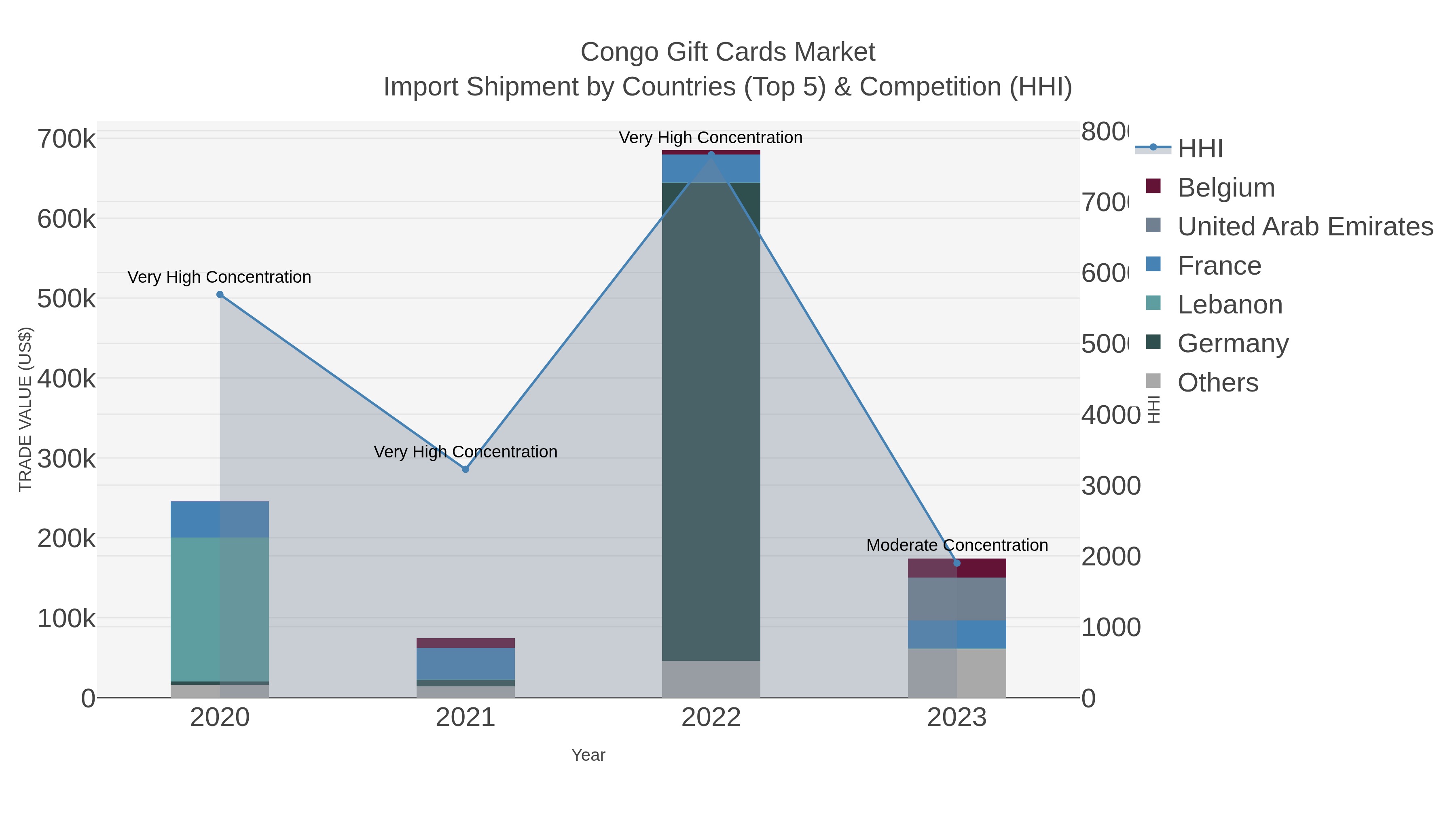 Congo Gift Cards Market Import Shipment by Countries (Top 5) & Competition (HHI)