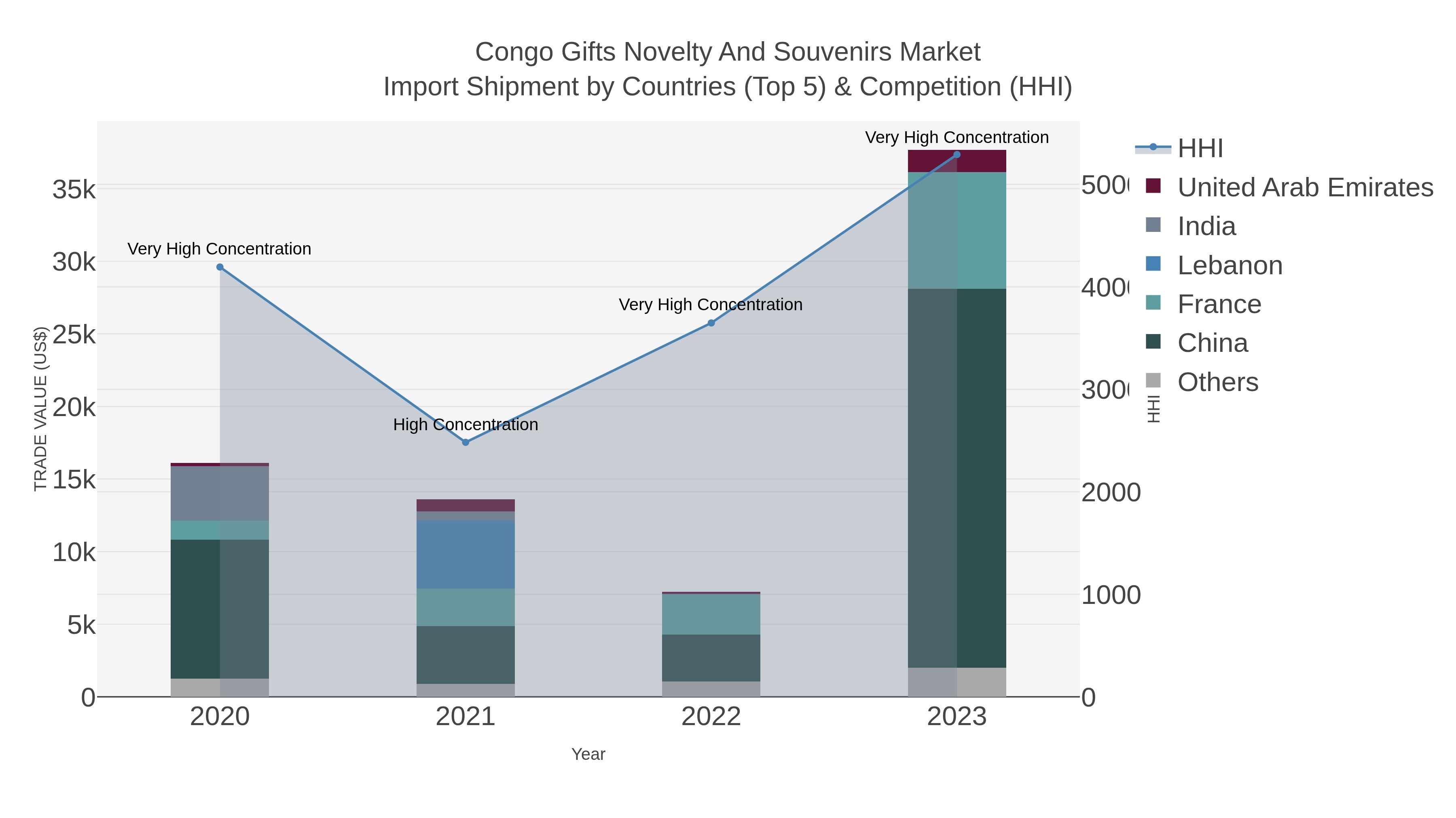 Congo Gifts Novelty And Souvenirs Market Import Shipment by Countries (Top 5) & Competition (HHI)