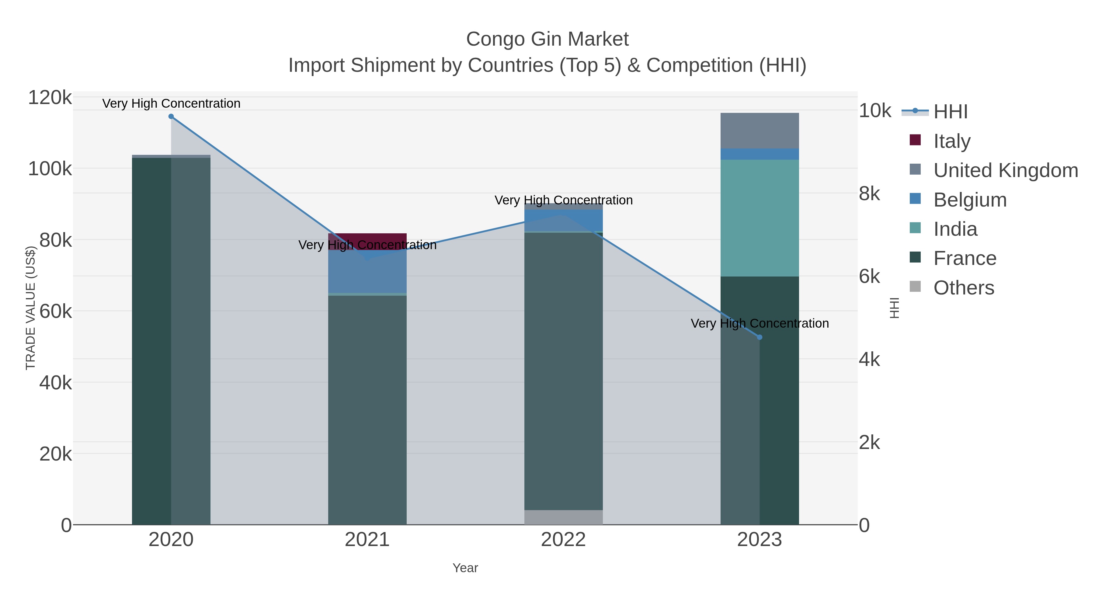 Congo Gin Market Import Shipment by Countries (Top 5) & Competition (HHI)