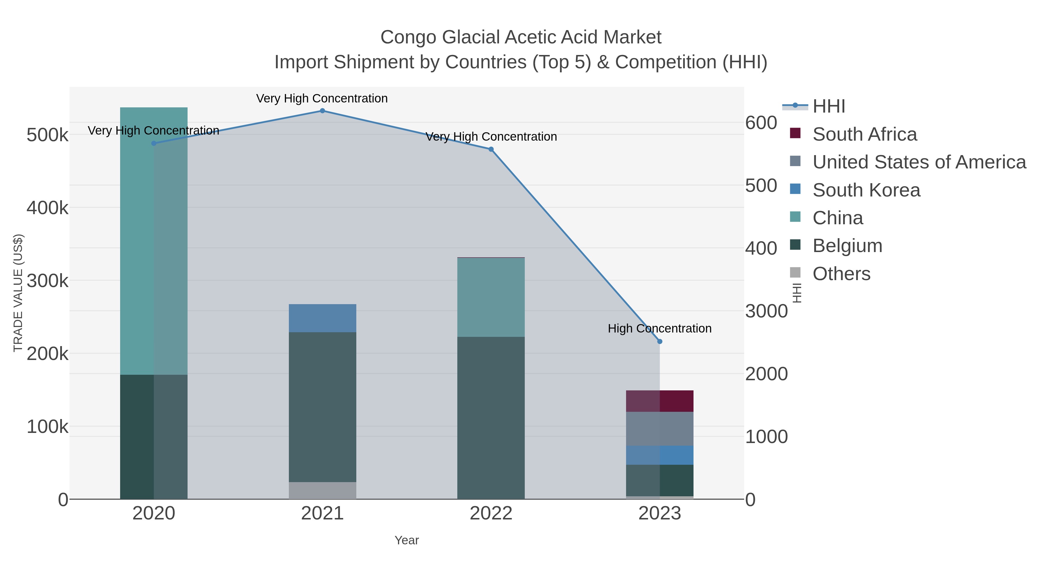 Congo Glacial Acetic Acid Market Import Shipment by Countries (Top 5) & Competition (HHI)