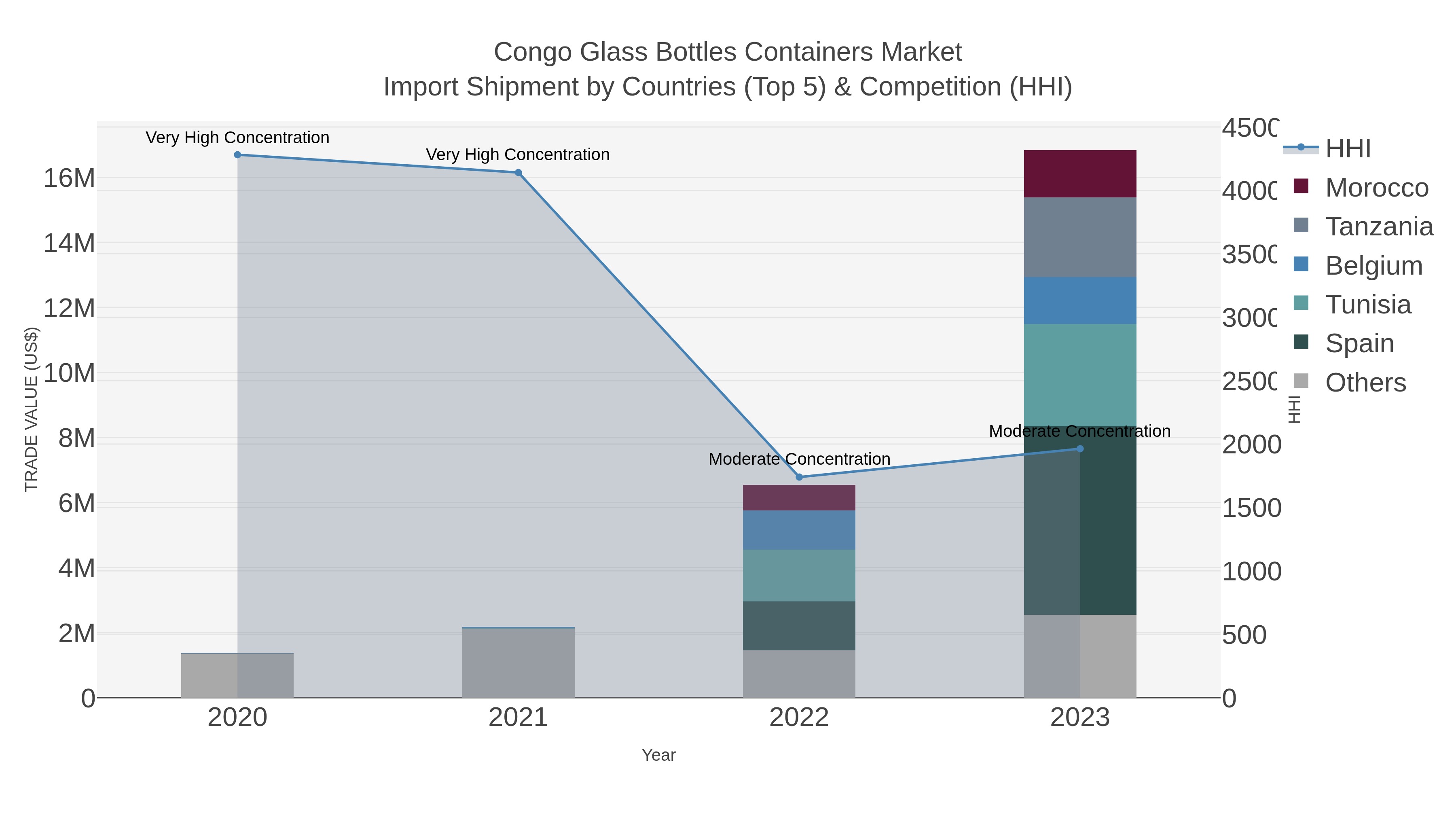 Congo Glass Bottles Containers Market Import Shipment by Countries (Top 5) & Competition (HHI)
