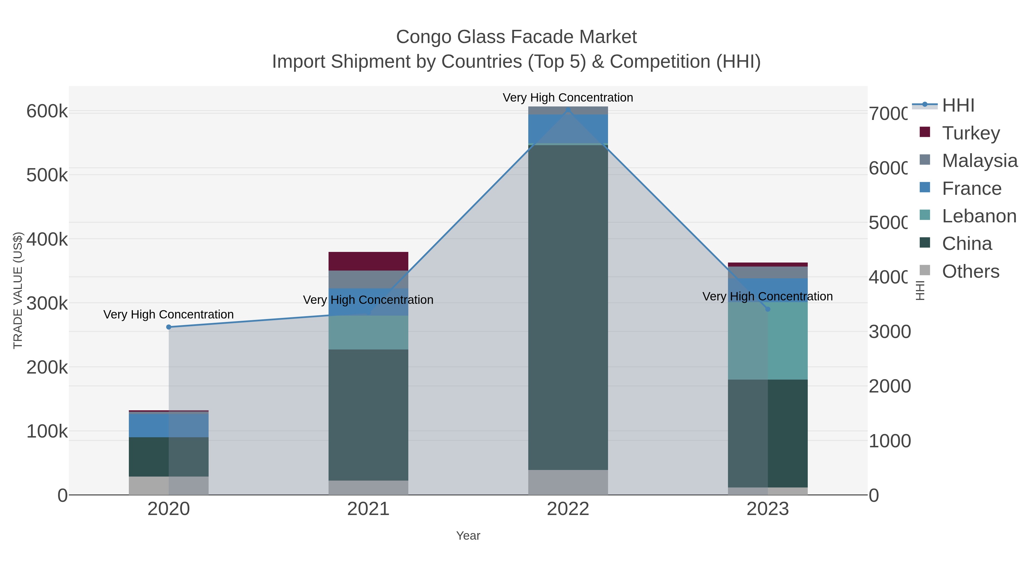Congo Glass Facade Market Import Shipment by Countries (Top 5) & Competition (HHI)
