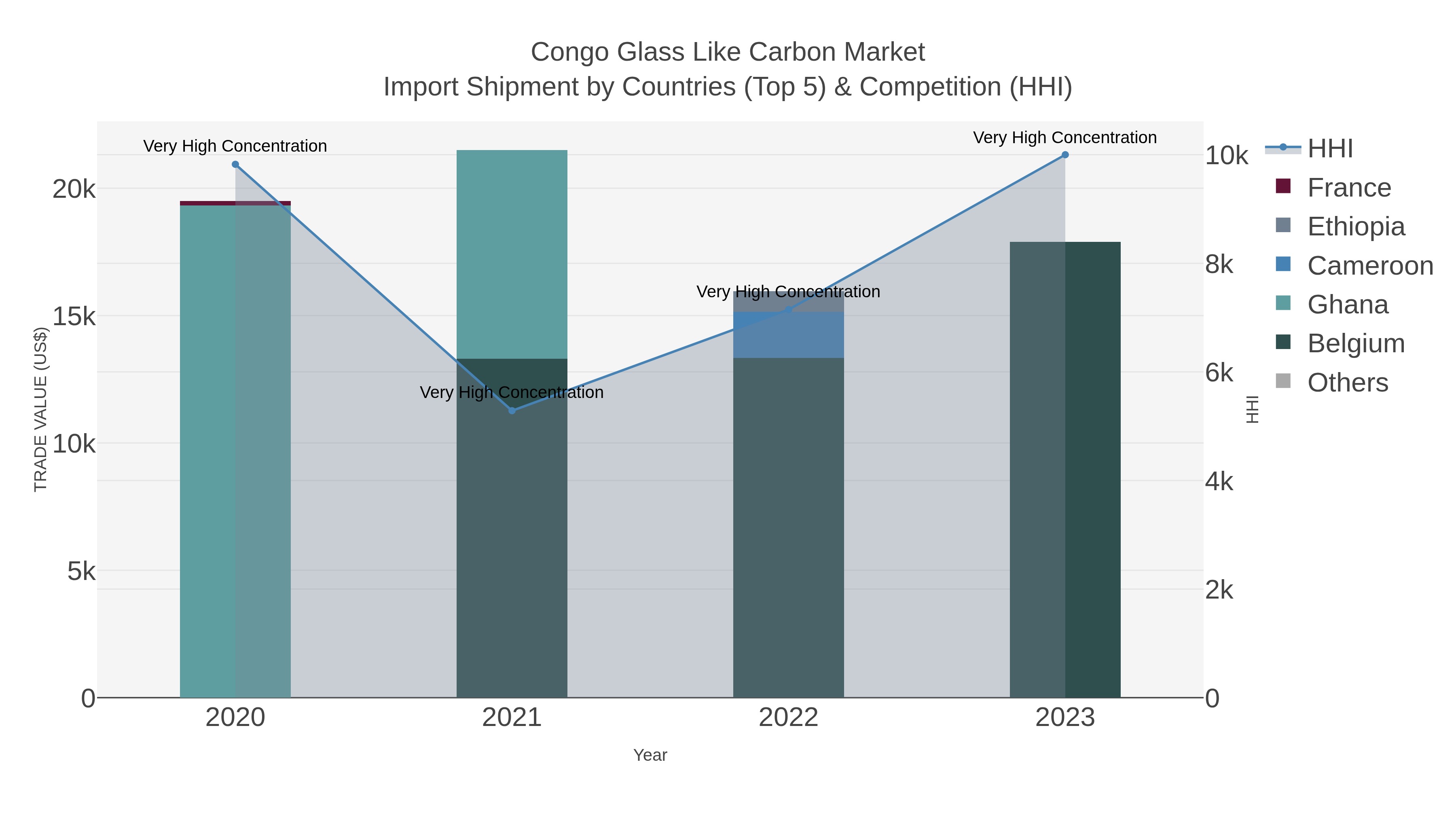 Congo Glass Like Carbon Market Import Shipment by Countries (Top 5) & Competition (HHI)