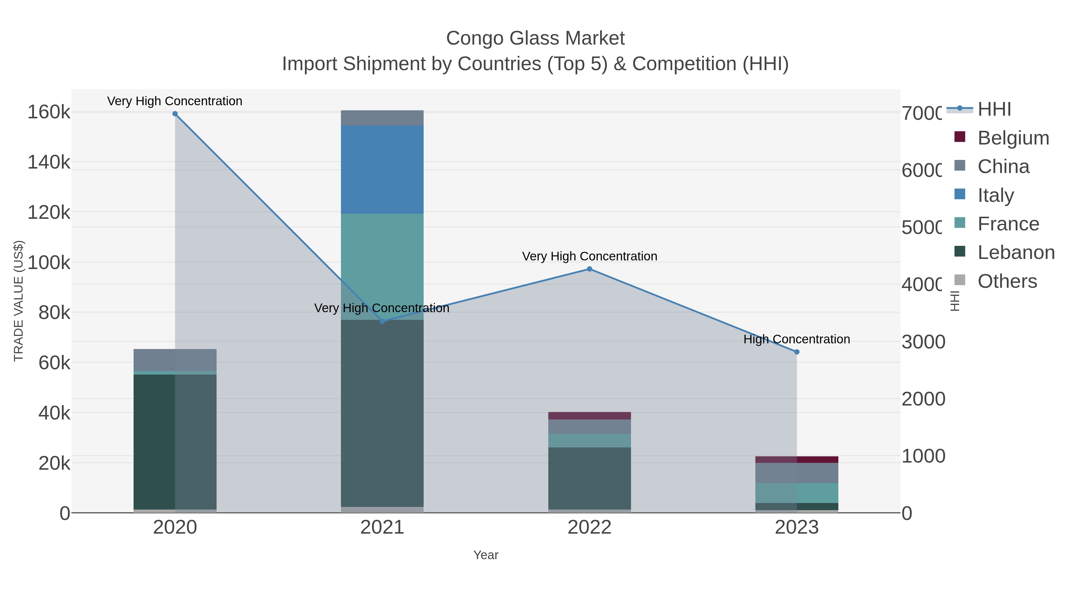 Congo Glass Market Import Shipment by Countries (Top 5) & Competition (HHI)