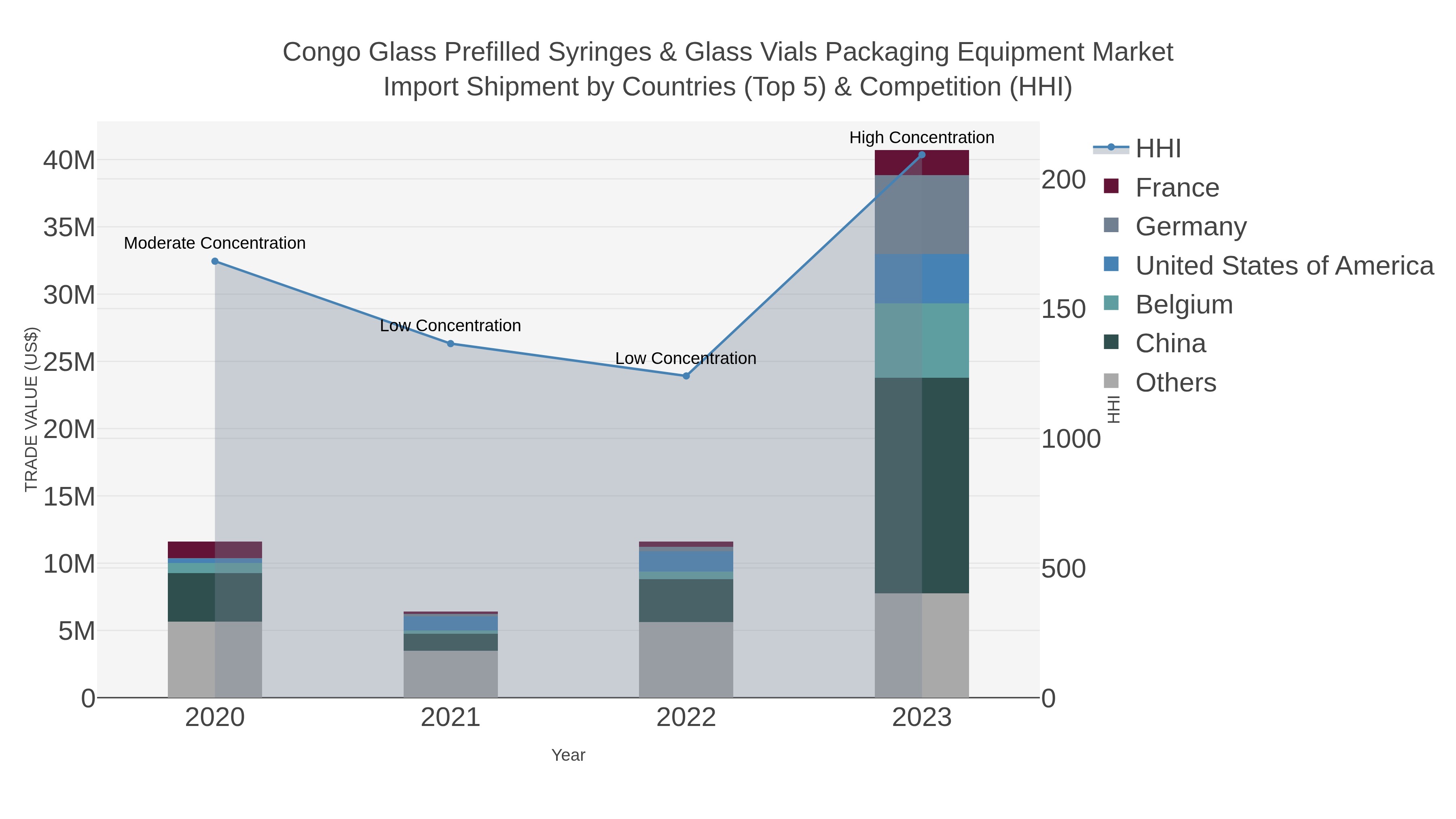 Congo Glass Prefilled Syringes & Glass Vials Packaging Equipment Market Import Shipment by Countries (Top 5) & Competition (HHI)