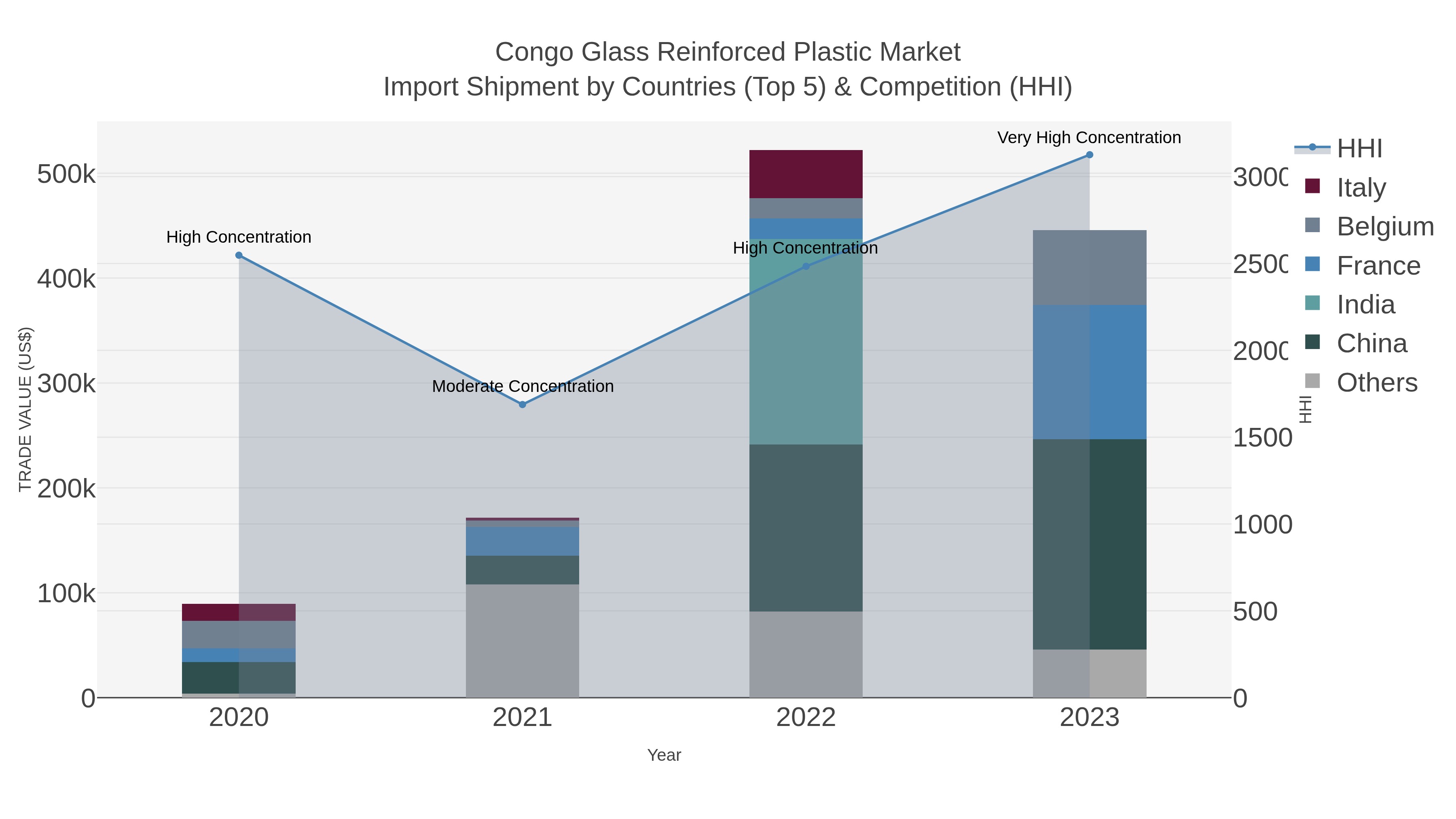 Congo Glass Reinforced Plastic Market Import Shipment by Countries (Top 5) & Competition (HHI)