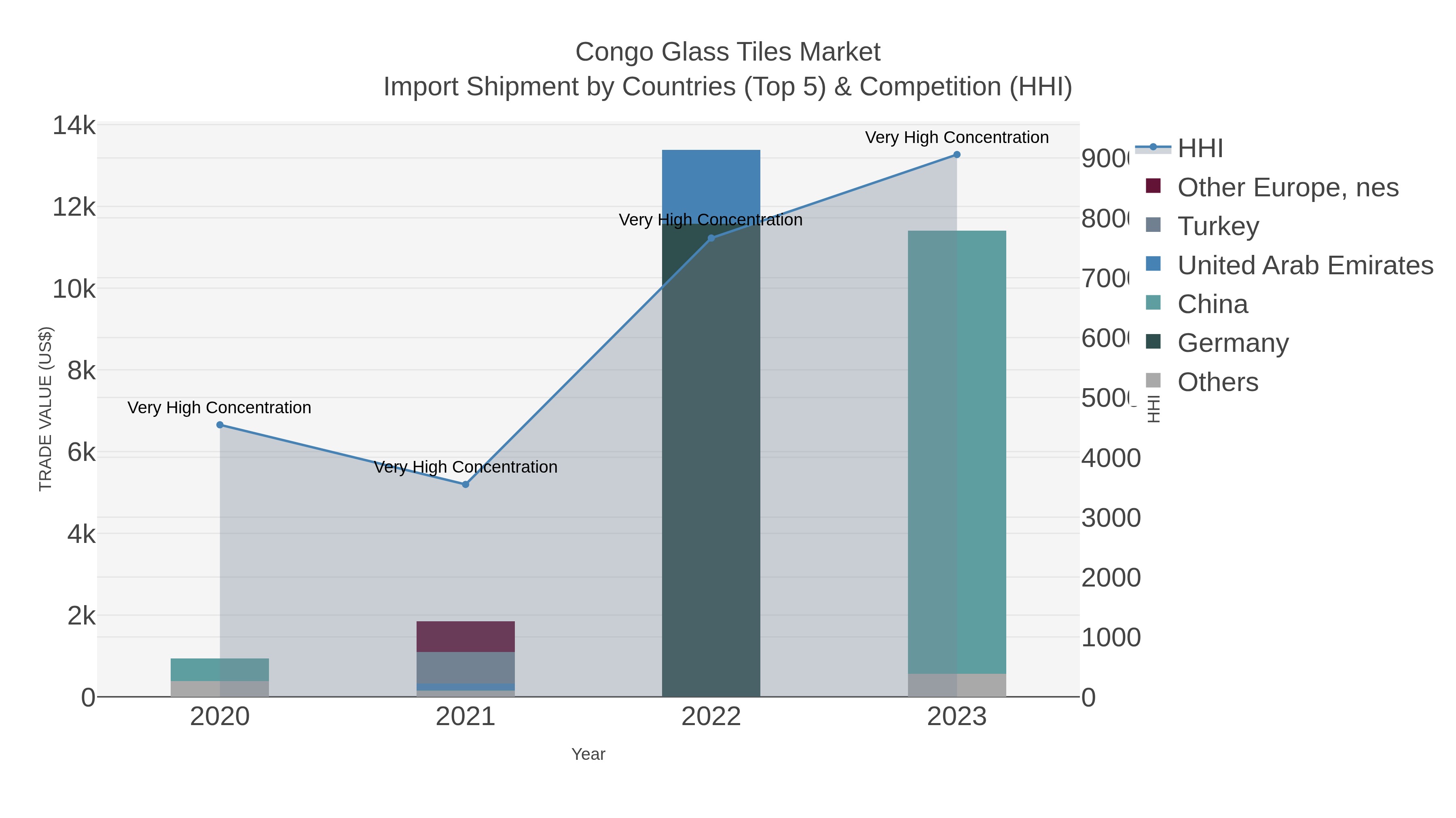 Congo Glass Tiles Market Import Shipment by Countries (Top 5) & Competition (HHI)