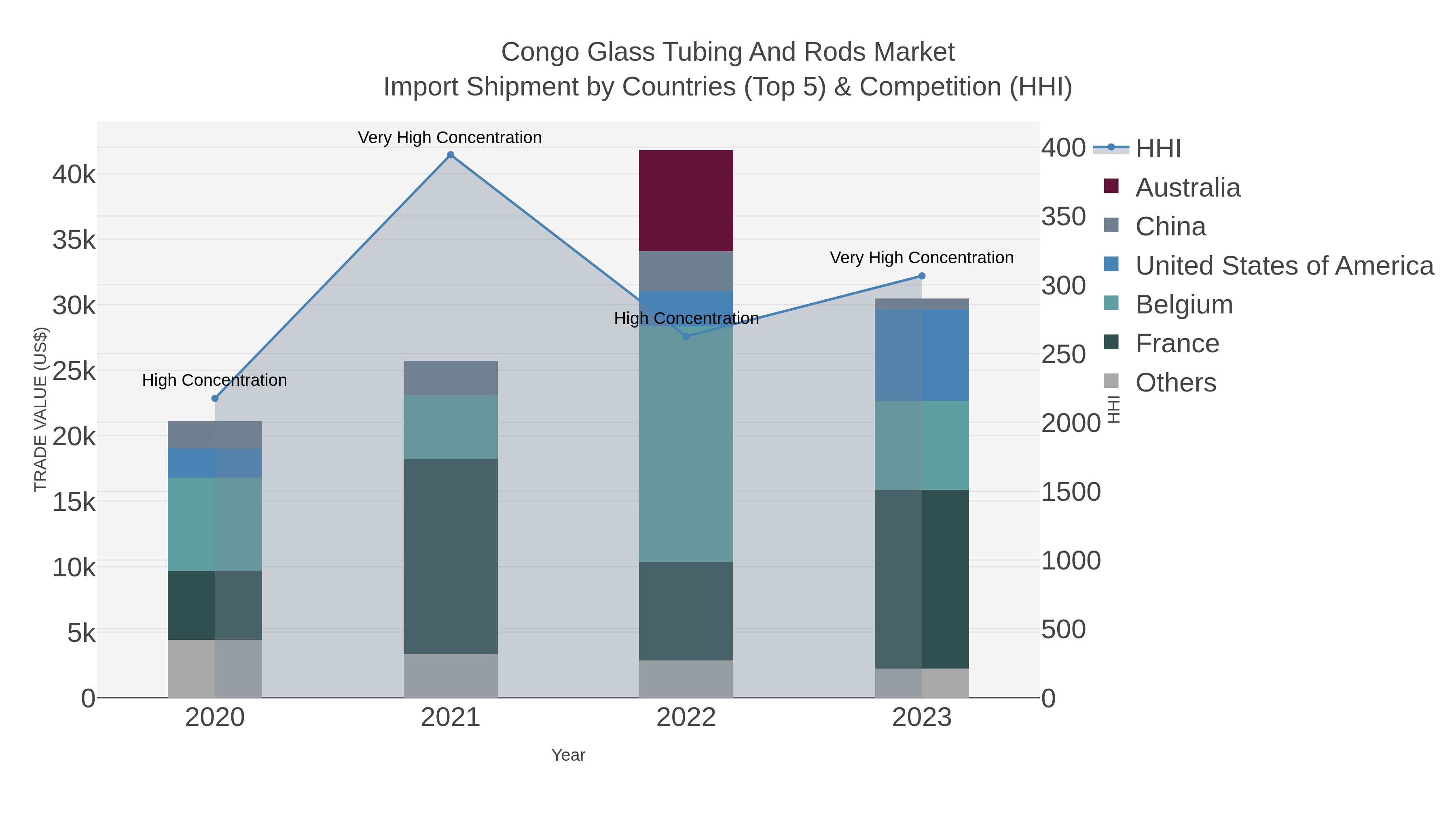 Congo Glass Tubing And Rods Market Import Shipment by Countries (Top 5) & Competition (HHI)