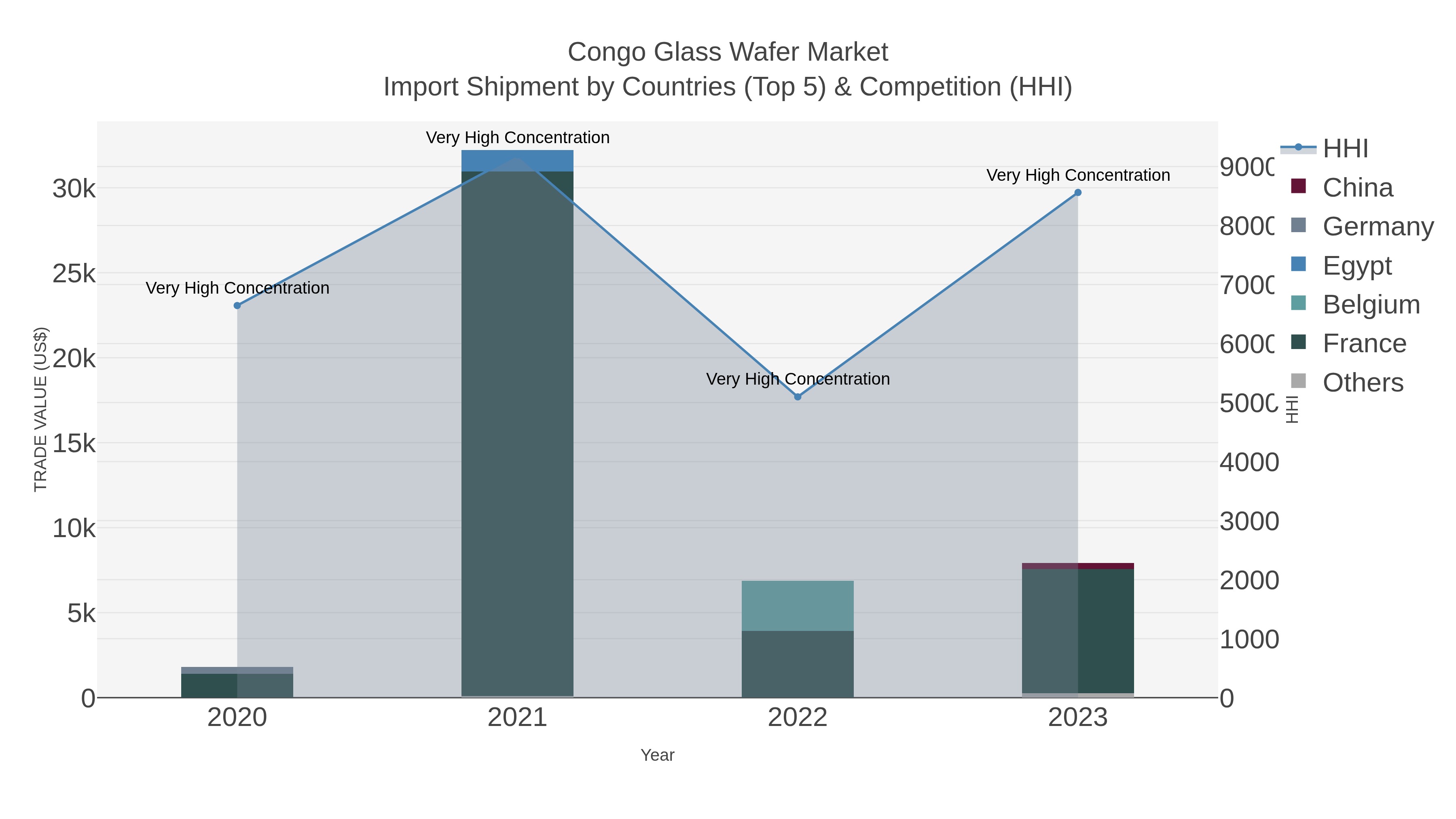 Congo Glass Wafer Market Import Shipment by Countries (Top 5) & Competition (HHI)
