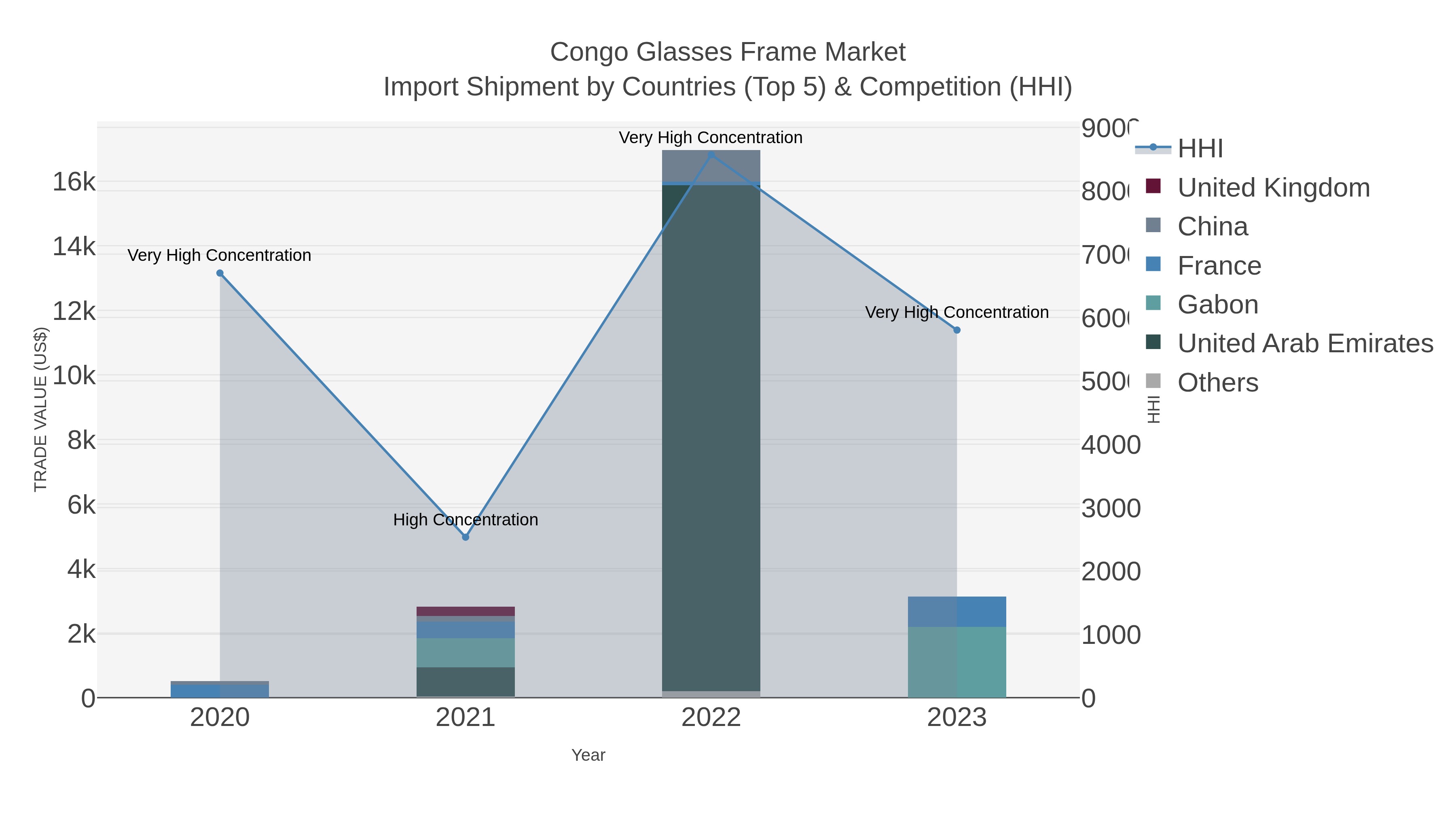 Congo Glasses Frame Market Import Shipment by Countries (Top 5) & Competition (HHI)