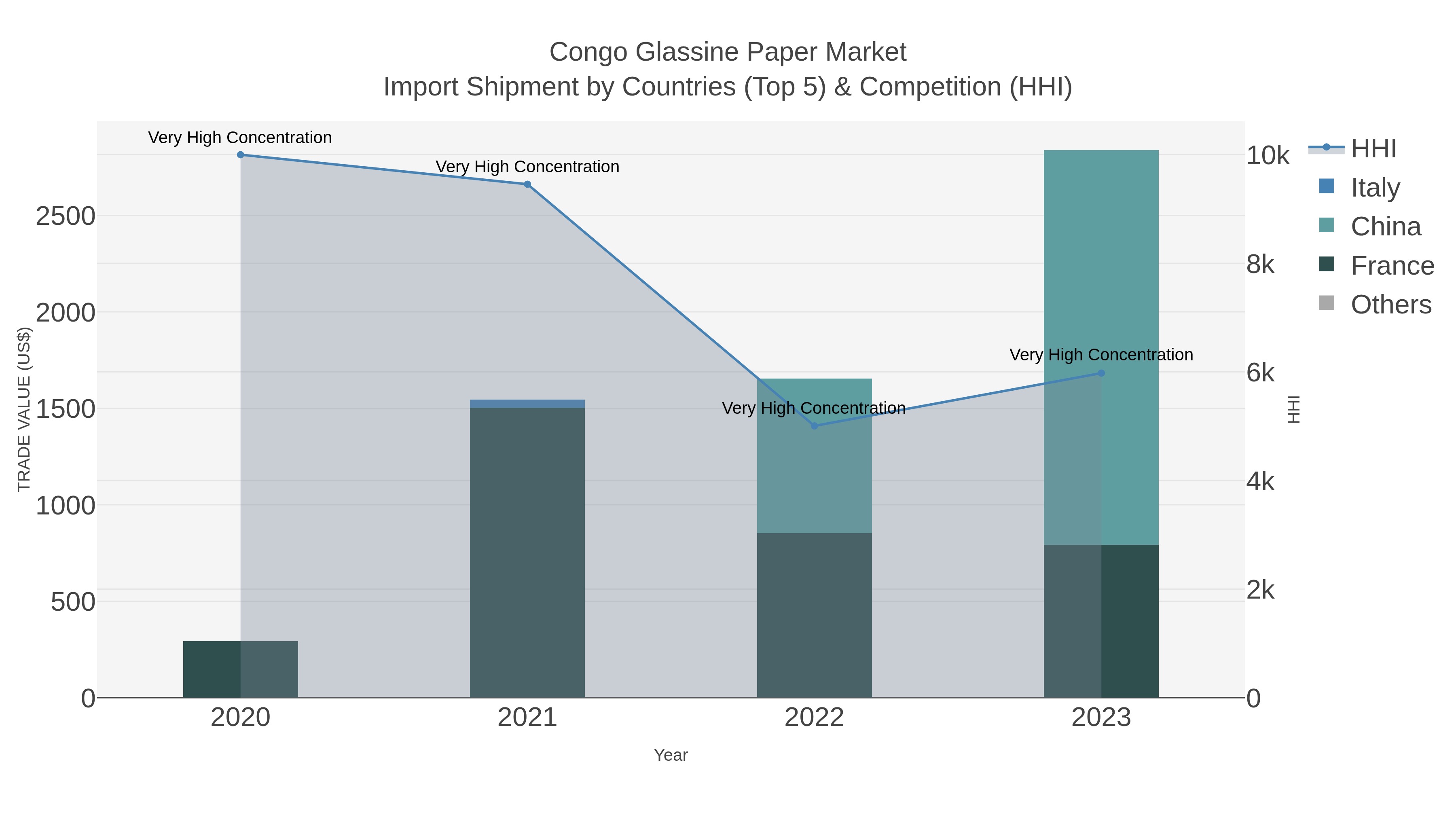 Congo Glassine Paper Market Import Shipment by Countries (Top 5) & Competition (HHI)