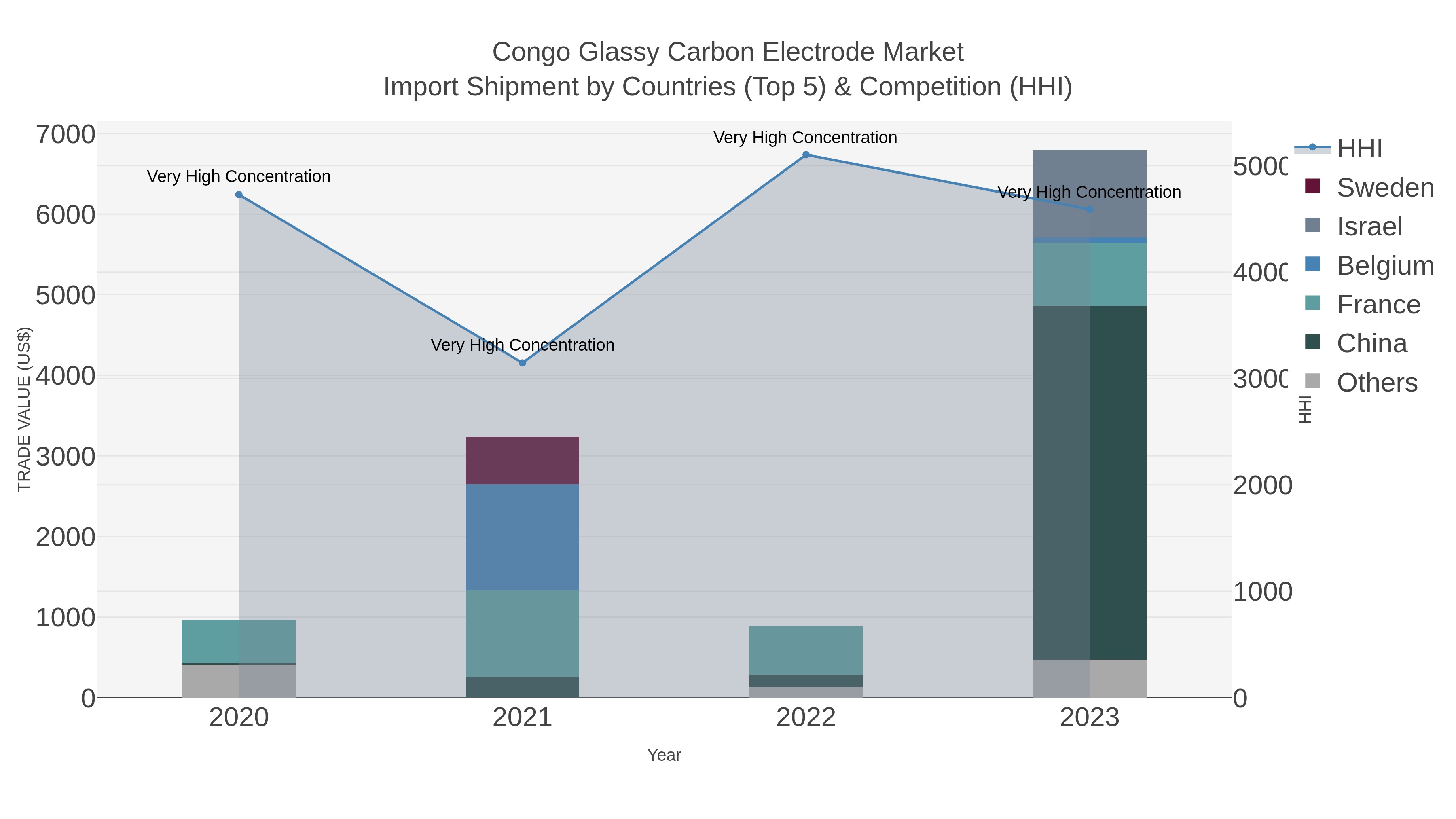 Congo Glassy Carbon Electrode Market Import Shipment by Countries (Top 5) & Competition (HHI)