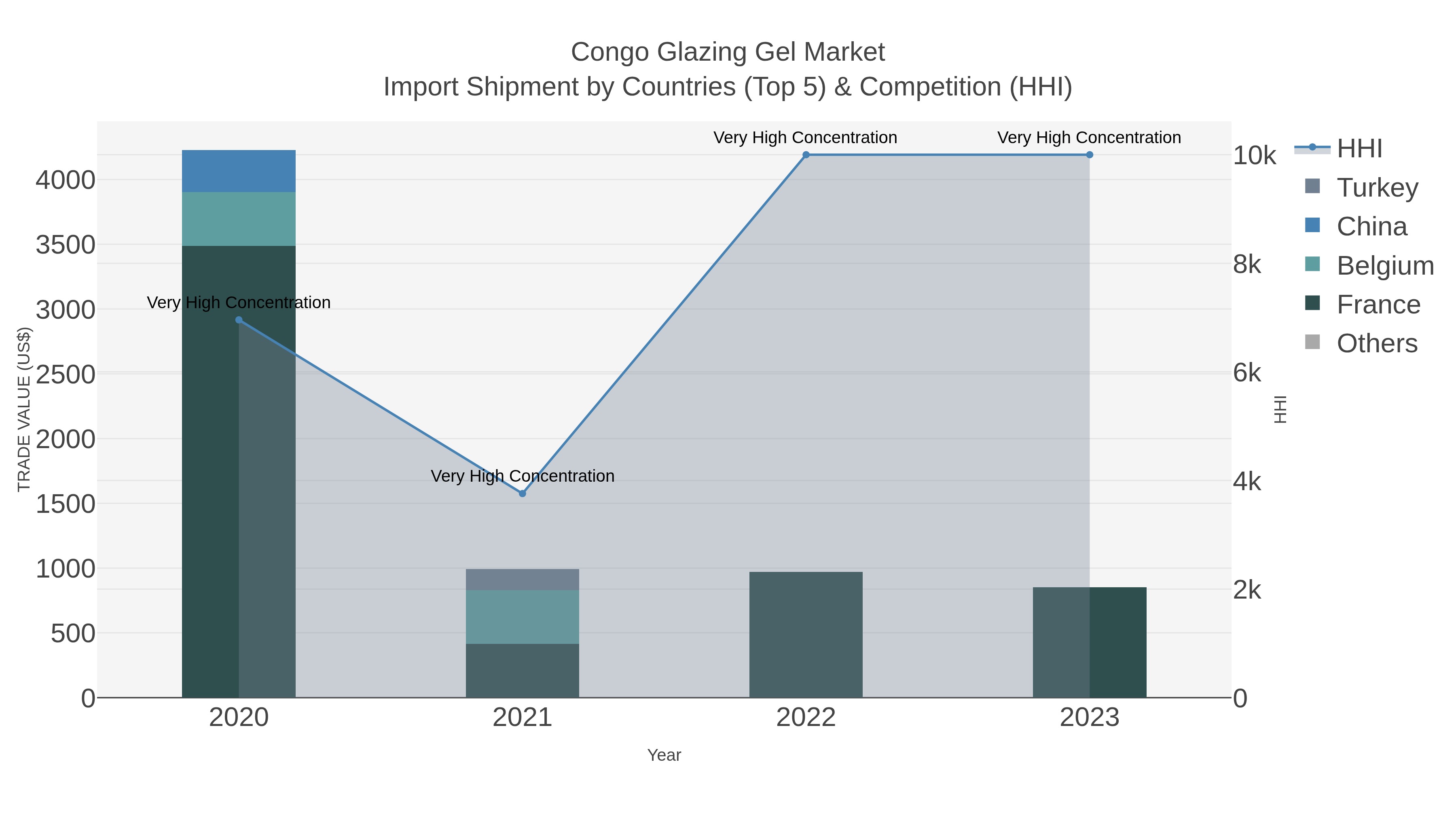 Congo Glazing Gel Market Import Shipment by Countries (Top 5) & Competition (HHI)