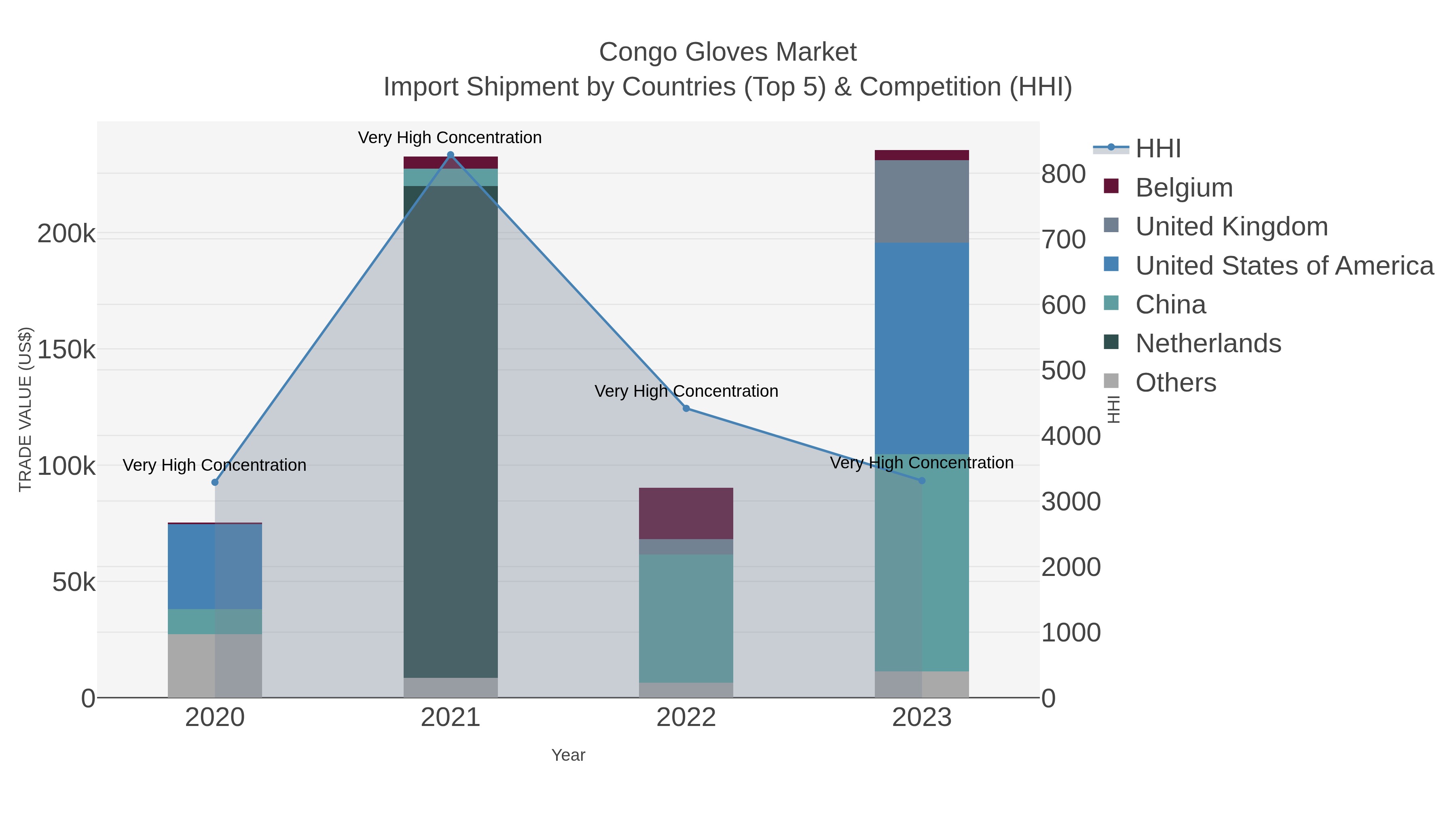 Congo Gloves Market Import Shipment by Countries (Top 5) & Competition (HHI)