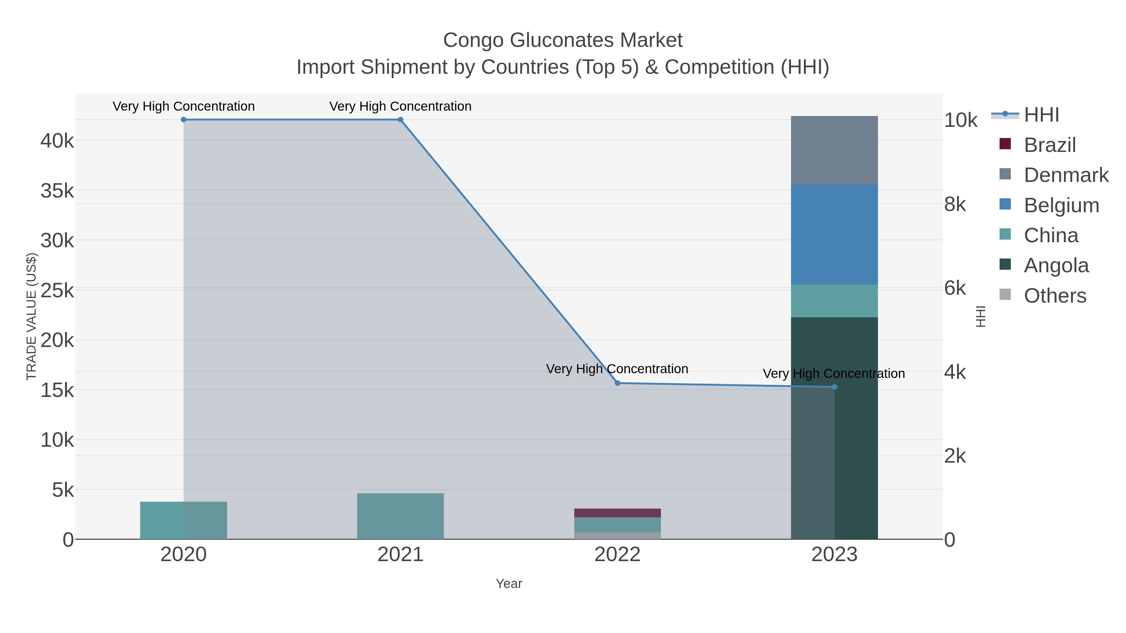 Congo Gluconates Market Import Shipment by Countries (Top 5) & Competition (HHI)