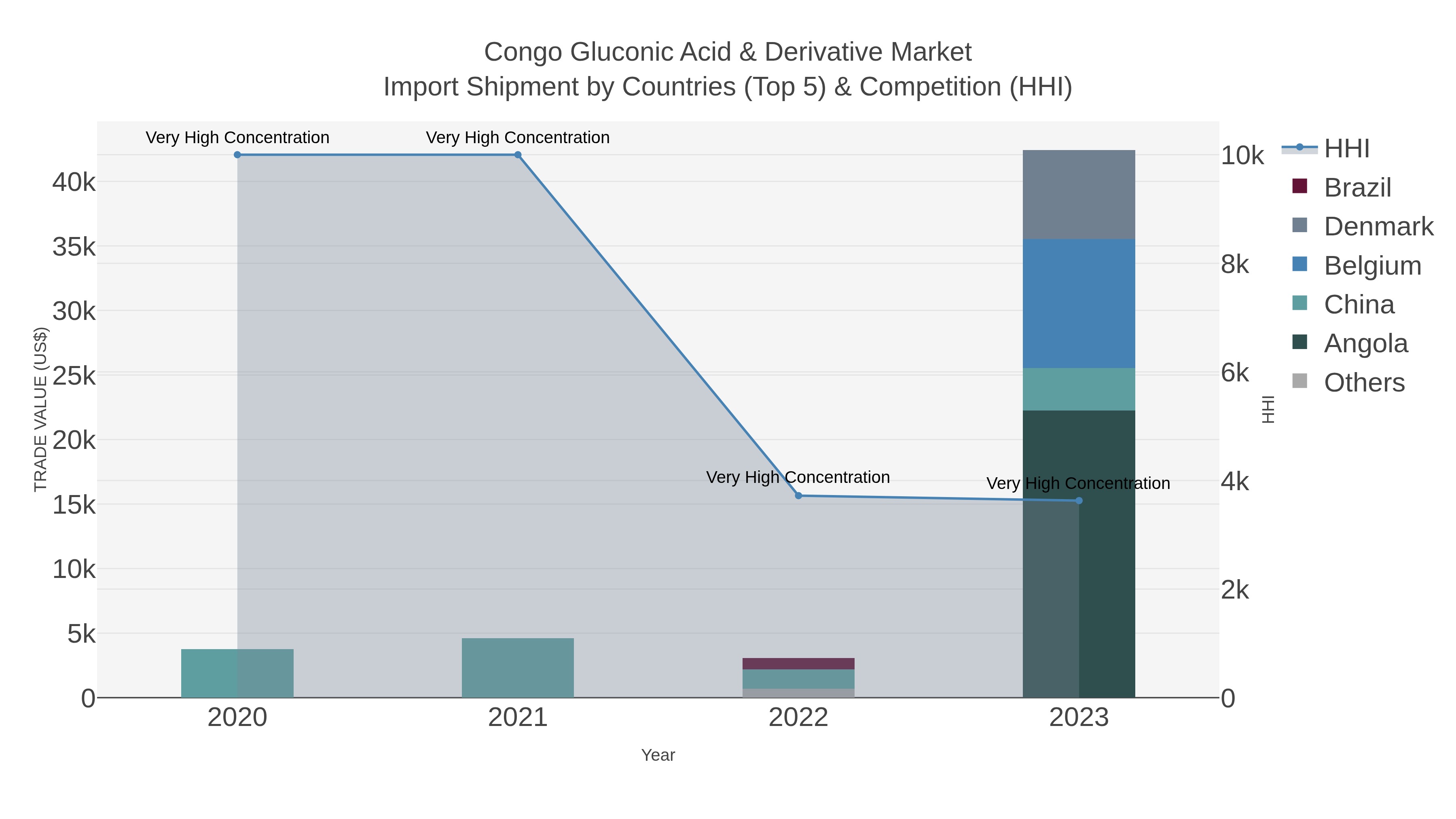 Congo Gluconic Acid & Derivative Market Import Shipment by Countries (Top 5) & Competition (HHI)