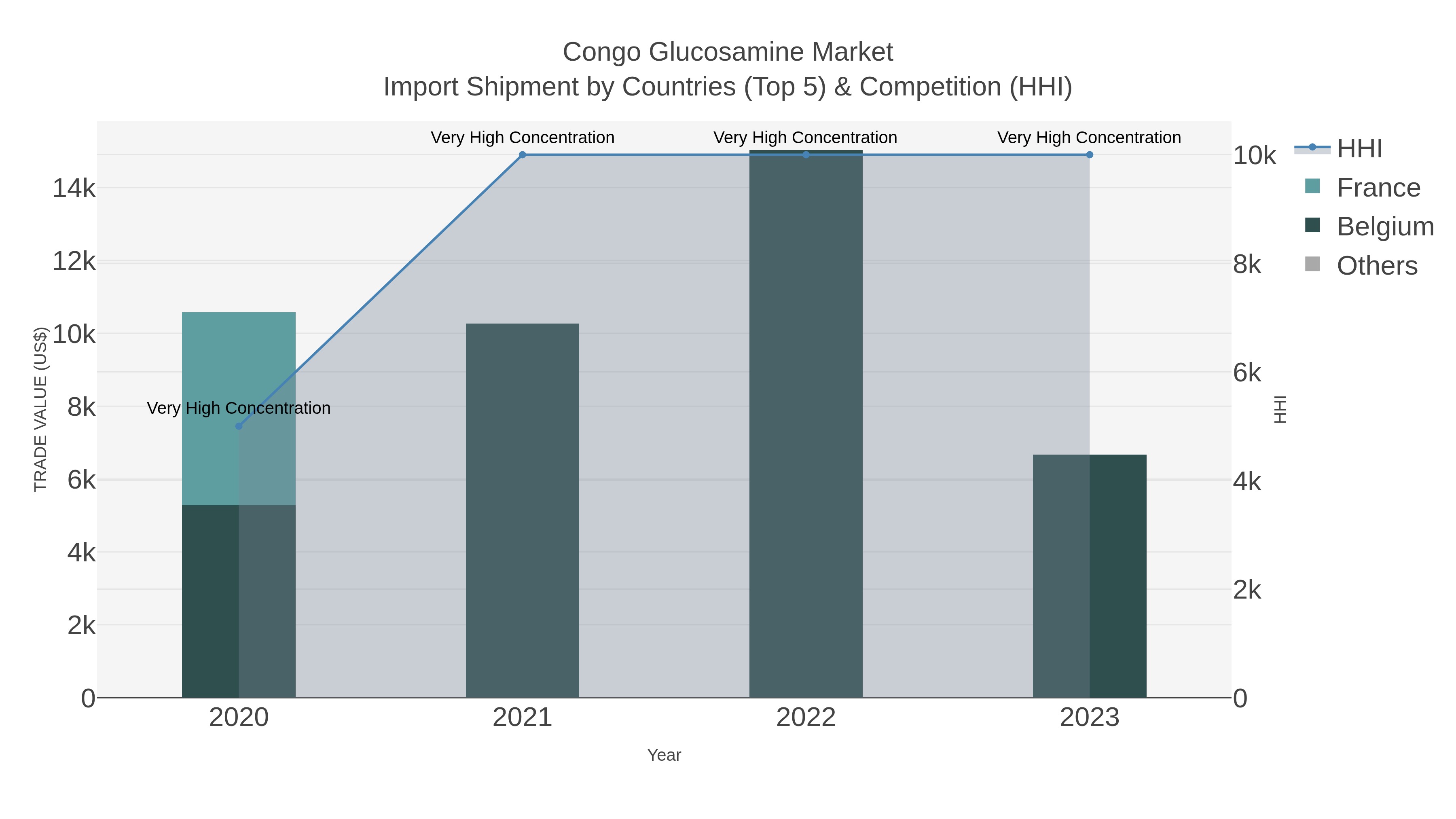 Congo Glucosamine Market Import Shipment by Countries (Top 5) & Competition (HHI)