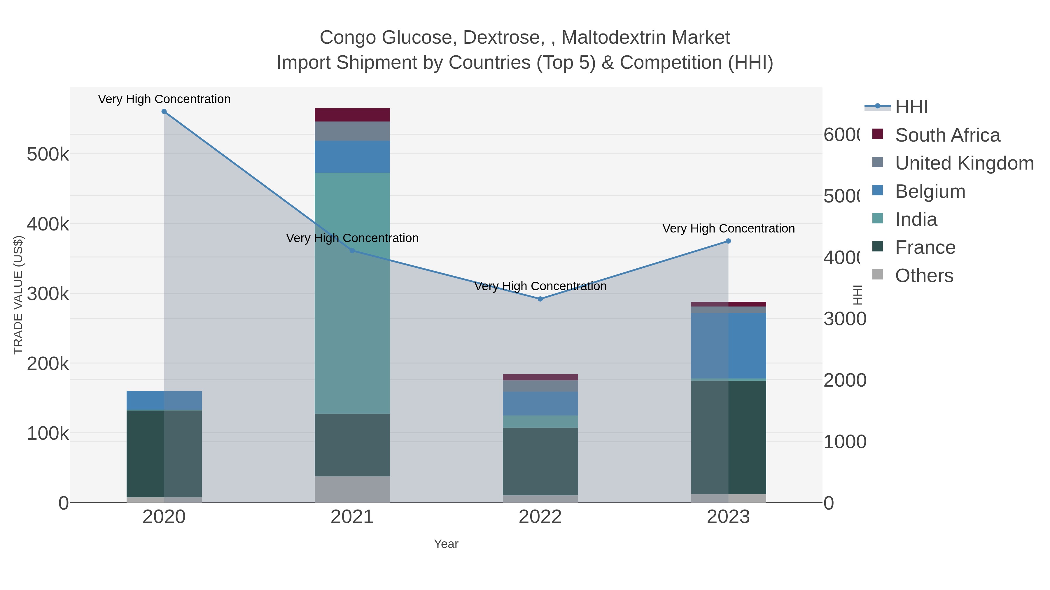 Congo Glucose, Dextrose, , Maltodextrin Market Import Shipment by Countries (Top 5) & Competition (HHI)