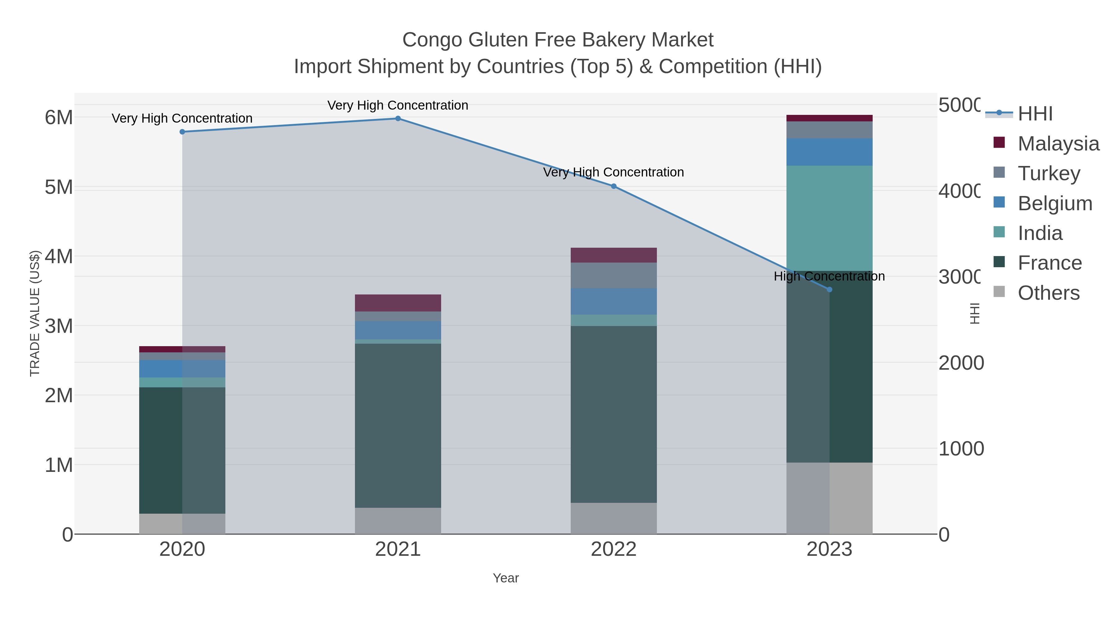 Congo Gluten Free Bakery Market Import Shipment by Countries (Top 5) & Competition (HHI)
