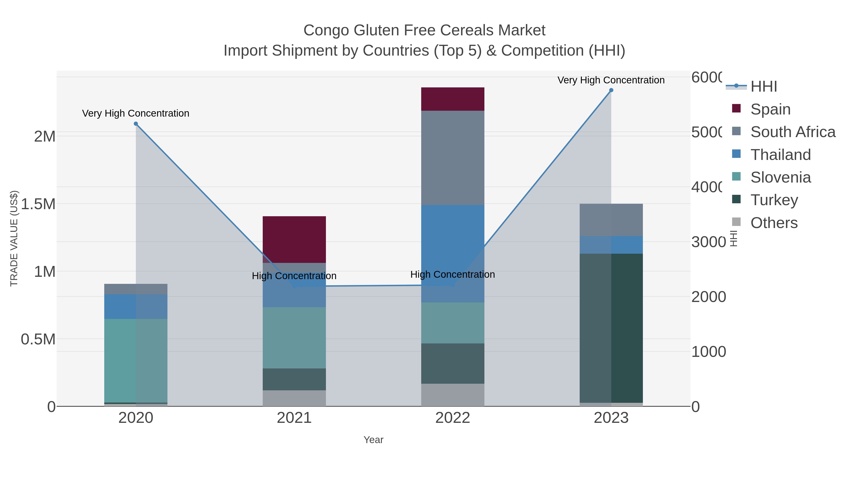 Congo Gluten Free Cereals Market Import Shipment by Countries (Top 5) & Competition (HHI)