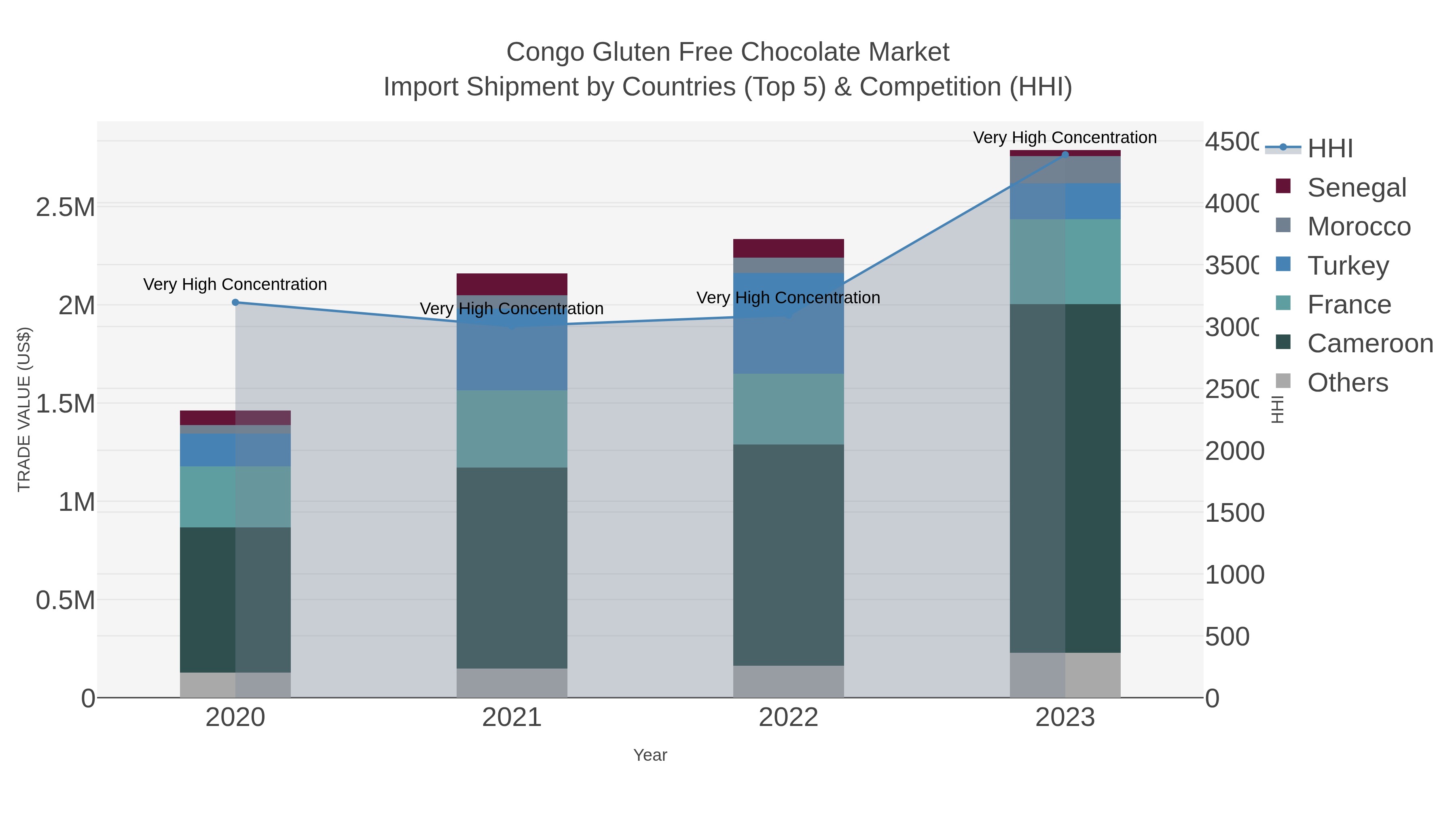 Congo Gluten Free Chocolate Market Import Shipment by Countries (Top 5) & Competition (HHI)