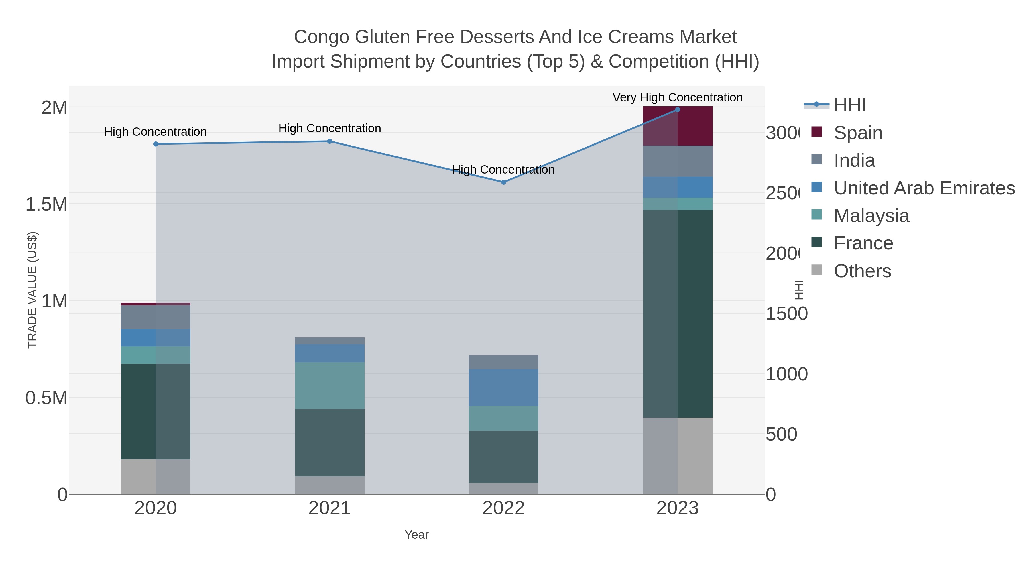 Congo Gluten Free Desserts And Ice Creams Market Import Shipment by Countries (Top 5) & Competition (HHI)