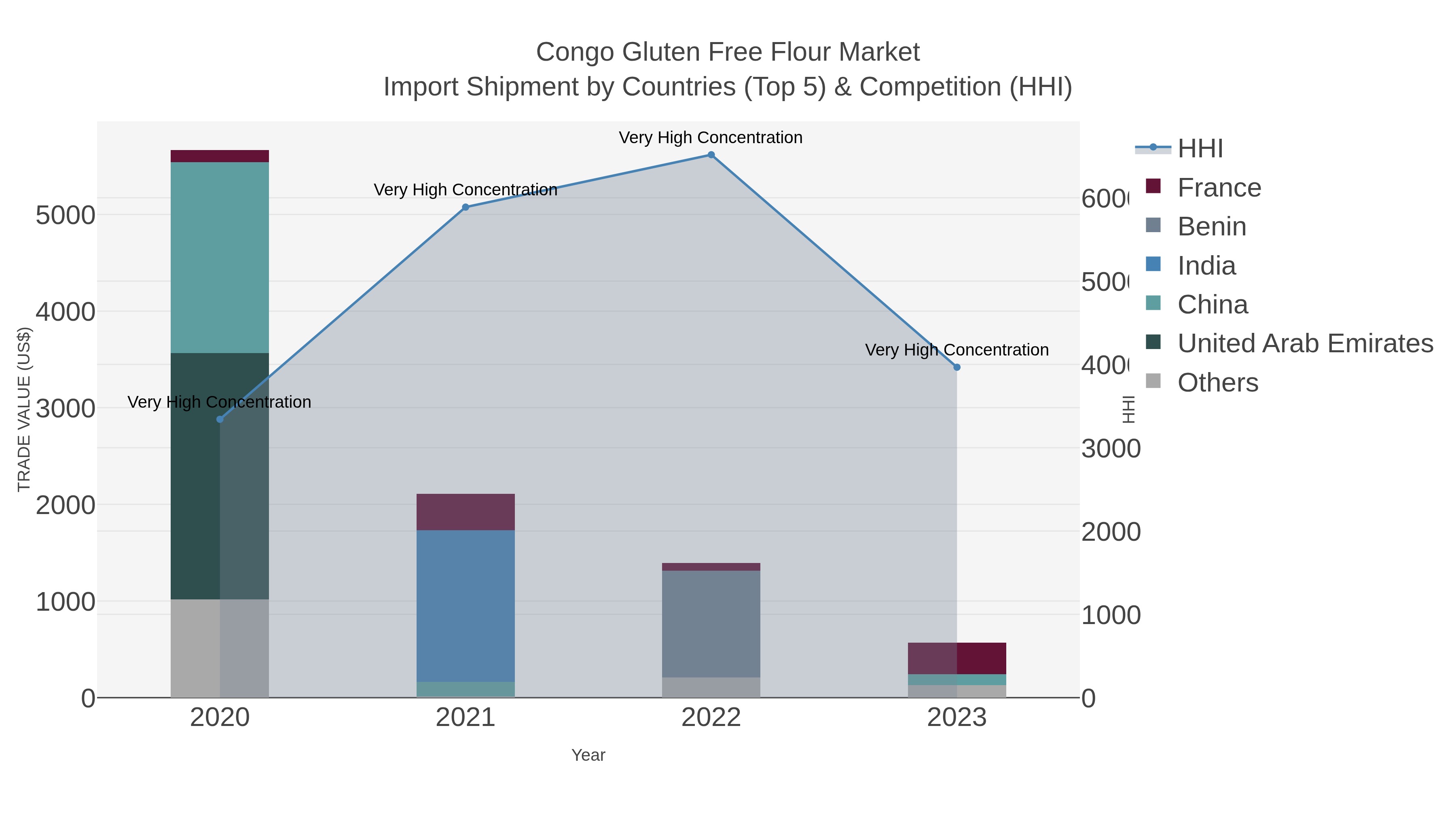 Congo Gluten Free Flour Market Import Shipment by Countries (Top 5) & Competition (HHI)