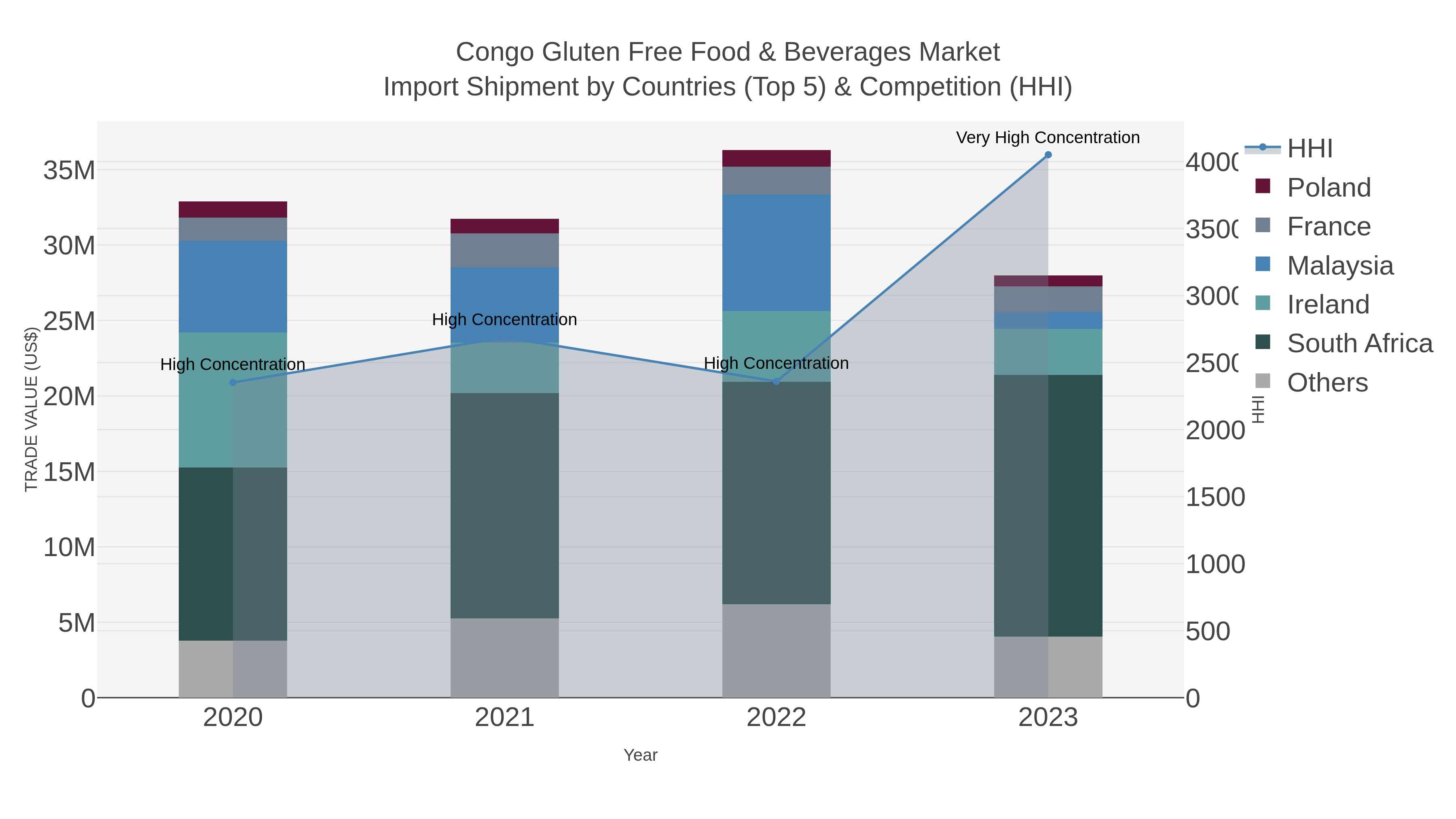 Congo Gluten Free Food & Beverages Market Import Shipment by Countries (Top 5) & Competition (HHI)