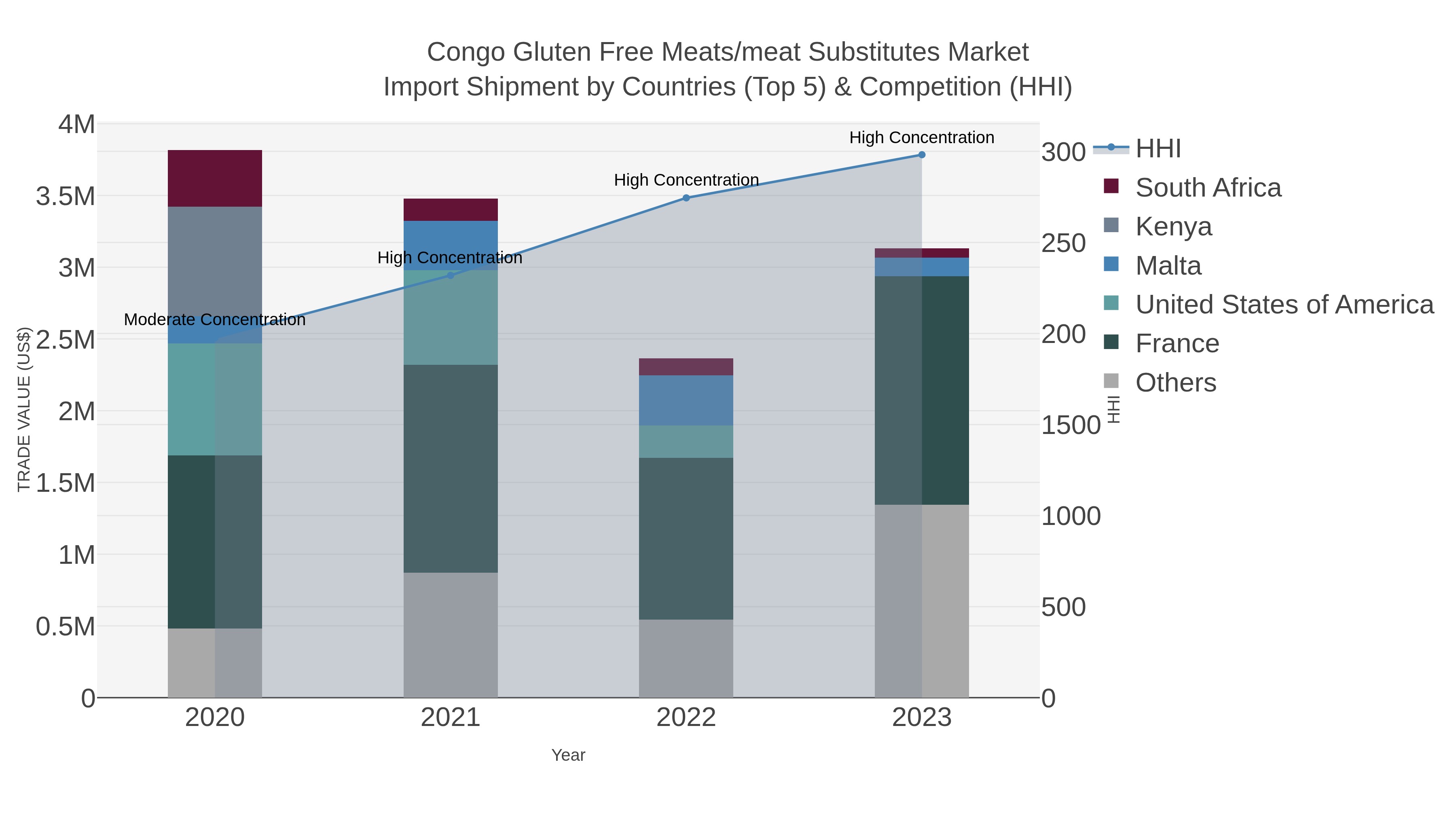 Congo Gluten Free Meats/meat Substitutes Market Import Shipment by Countries (Top 5) & Competition (HHI)