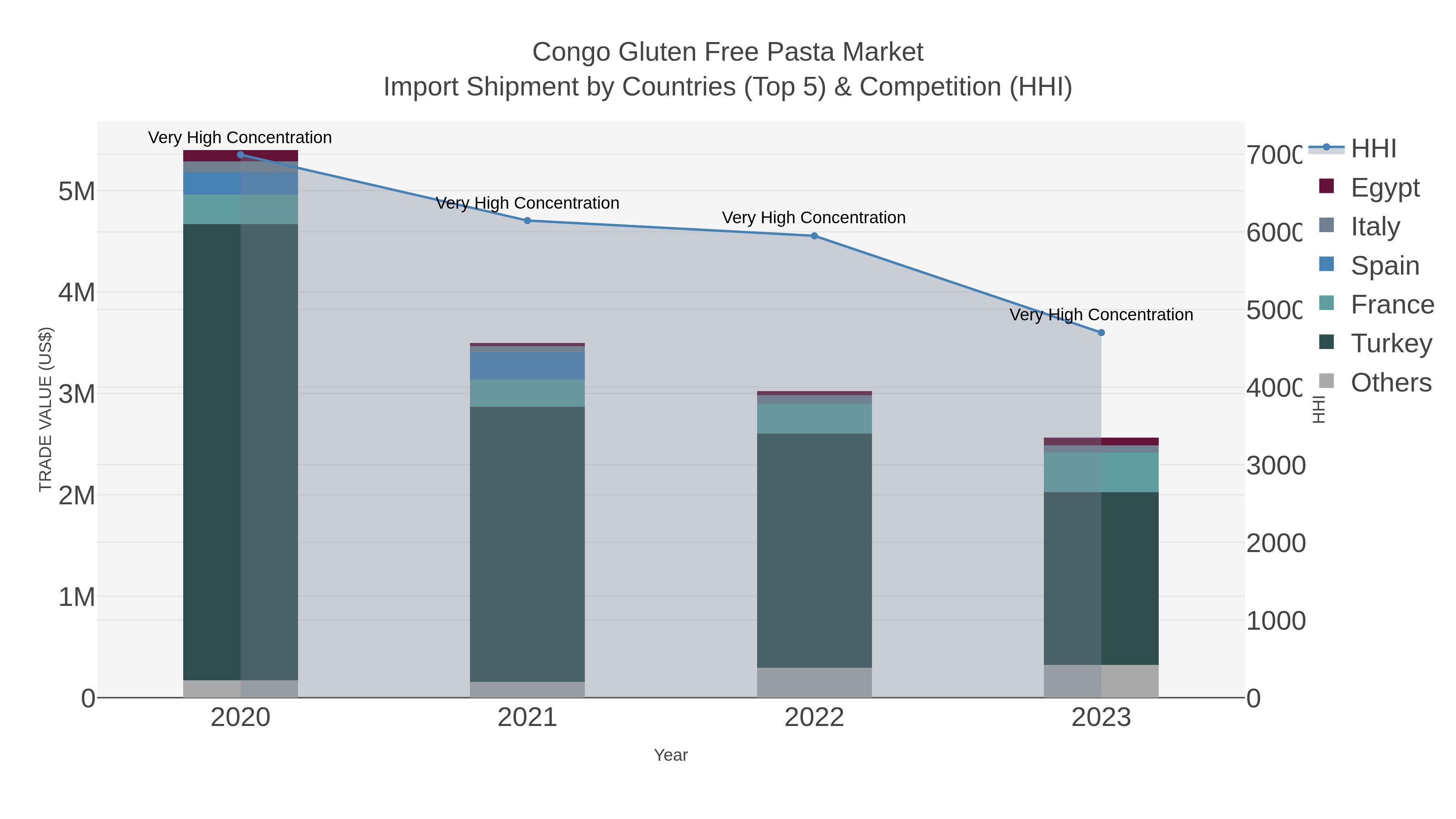 Congo Gluten Free Pasta Market Import Shipment by Countries (Top 5) & Competition (HHI)