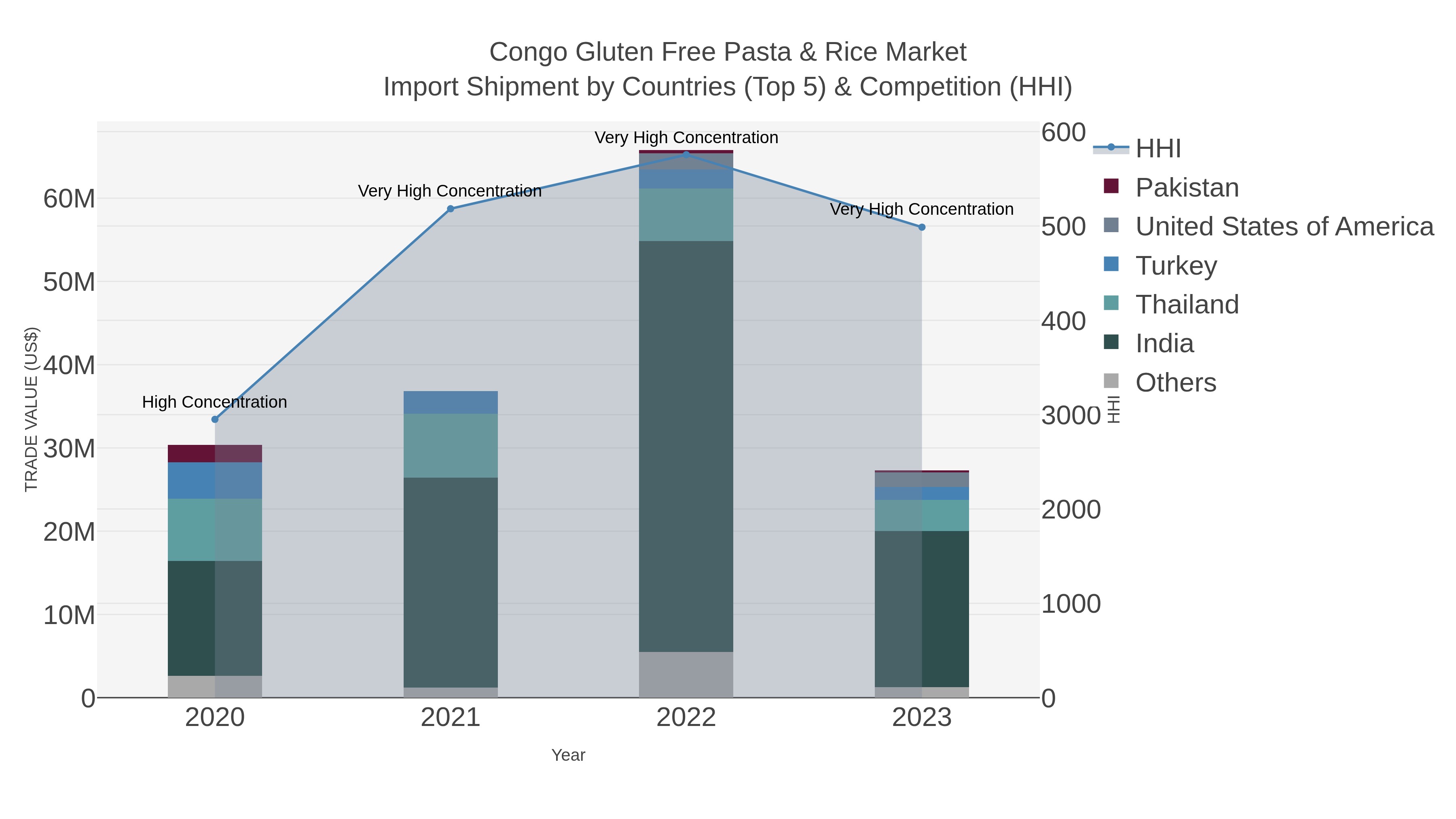 Congo Gluten Free Pasta & Rice Market Import Shipment by Countries (Top 5) & Competition (HHI)