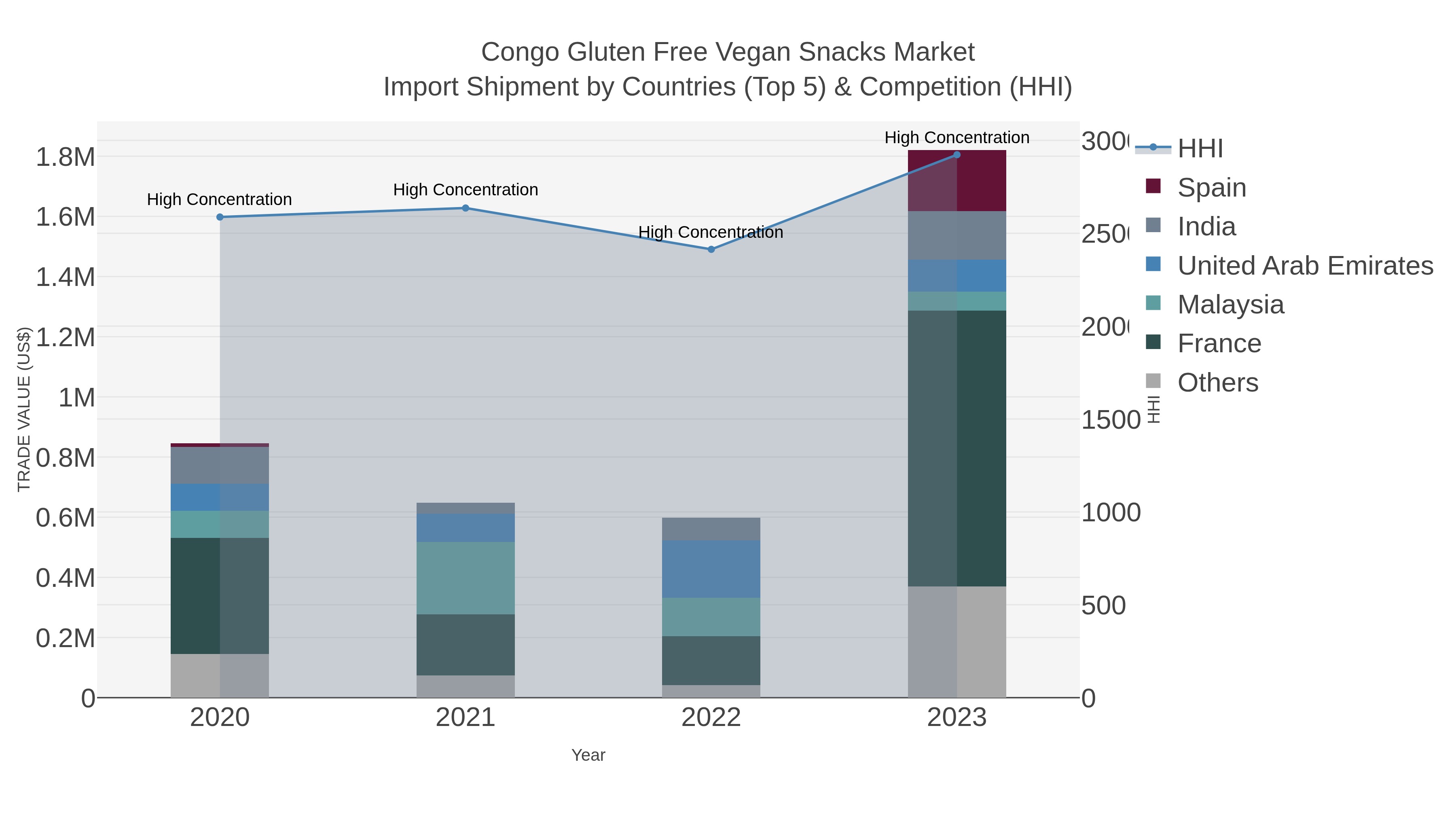 Congo Gluten Free Vegan Snacks Market Import Shipment by Countries (Top 5) & Competition (HHI)