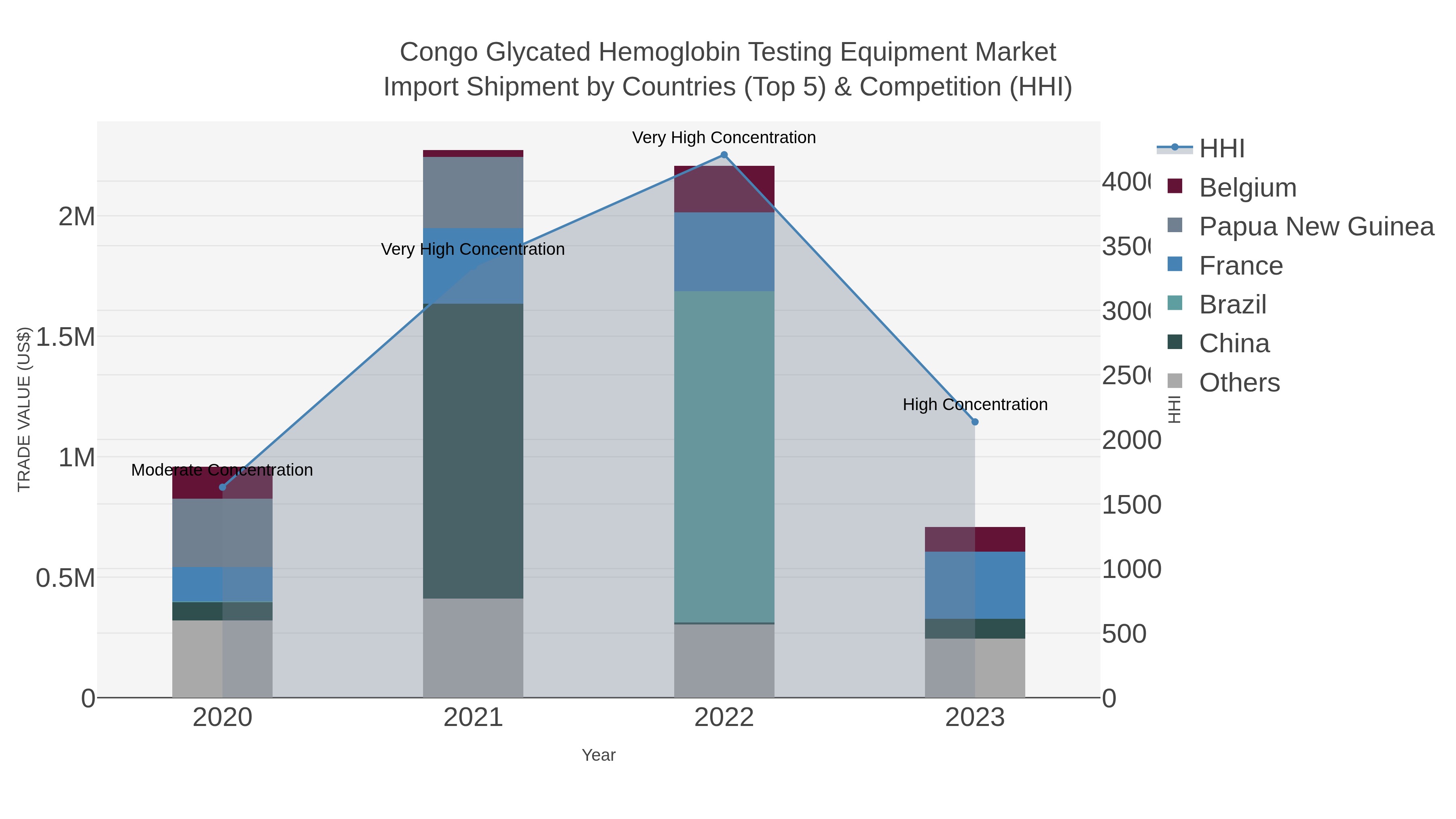 Congo Glycated Hemoglobin Testing Equipment Market Import Shipment by Countries (Top 5) & Competition (HHI)